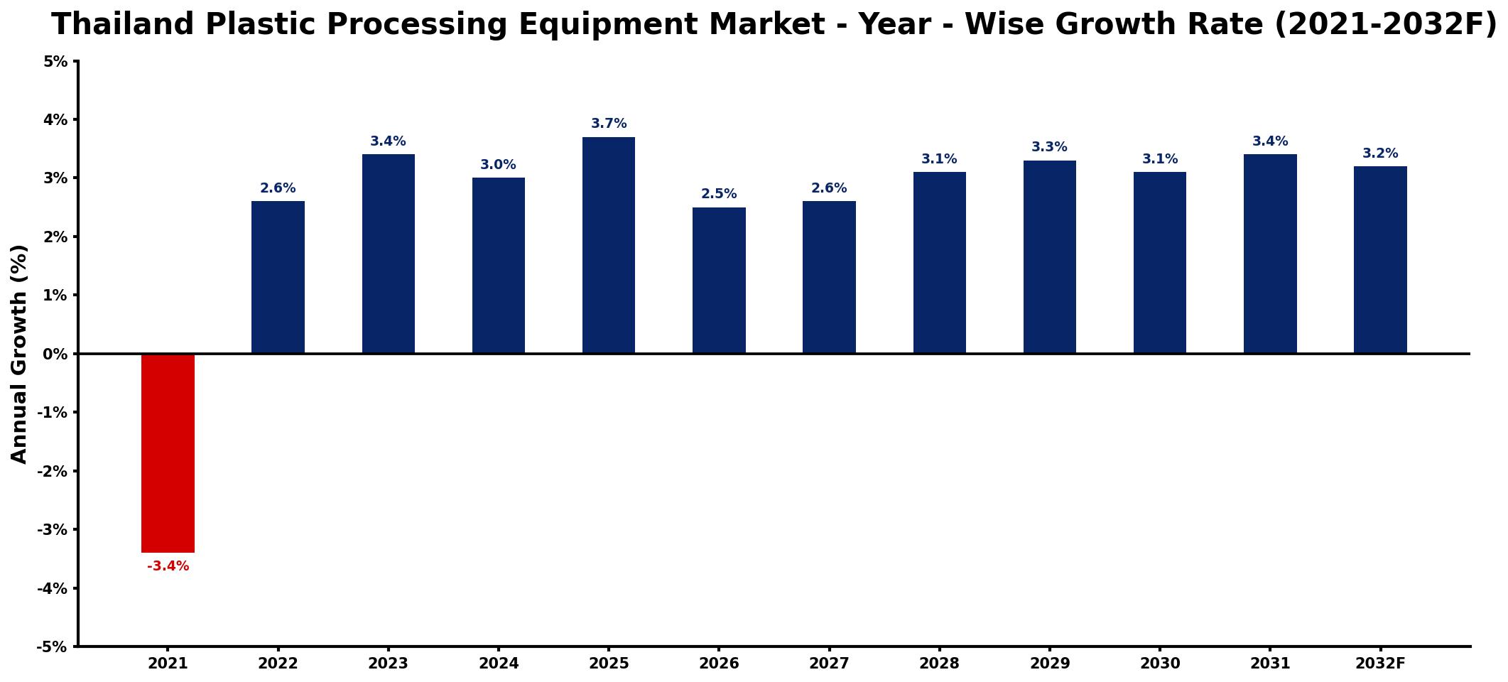 Thailand Plastic Processing Equipment Market Year-wise Growth Rate and Key Drivers