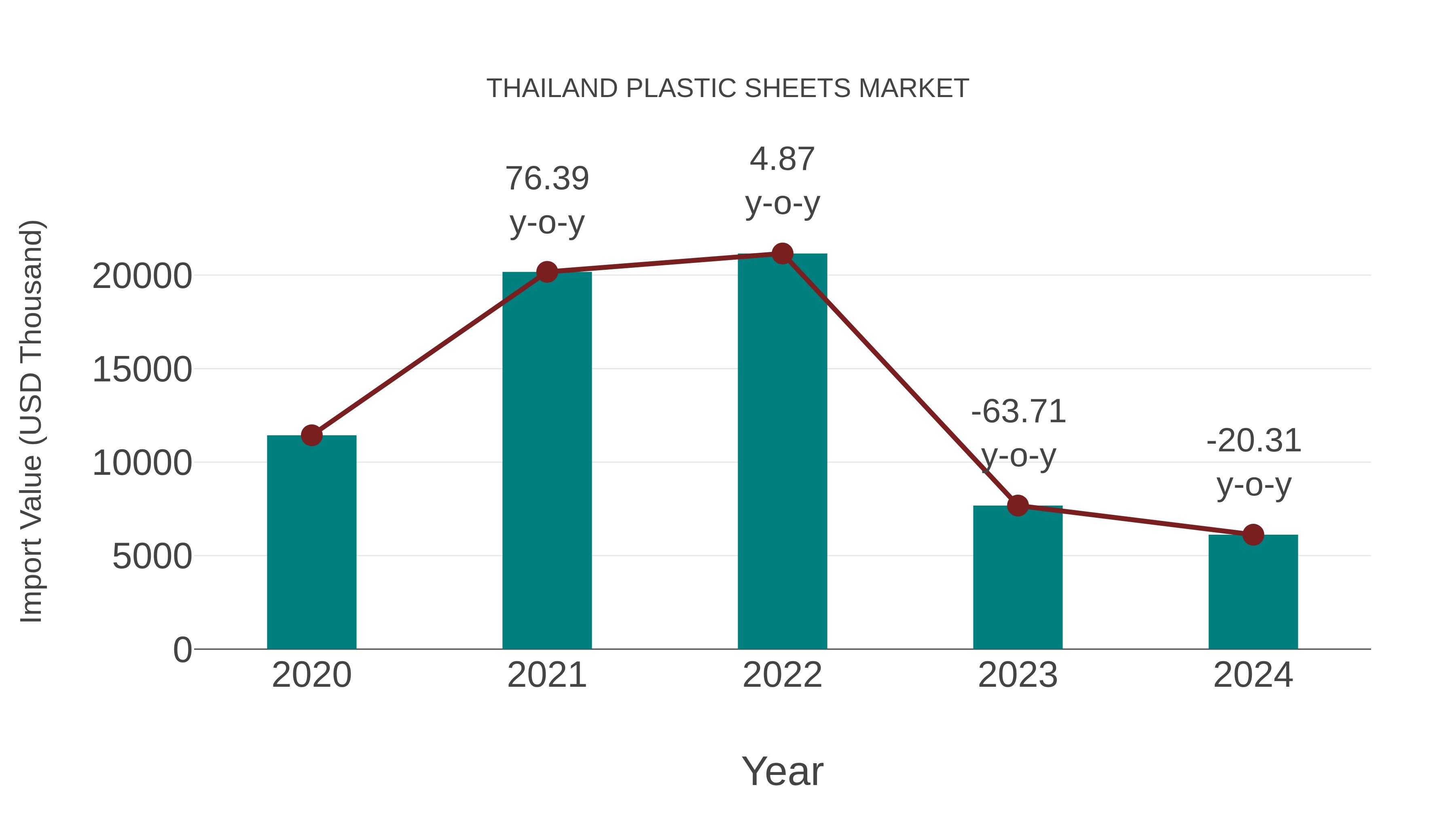 Thailand Plastic Sheets Market: Import Trend Analysis
