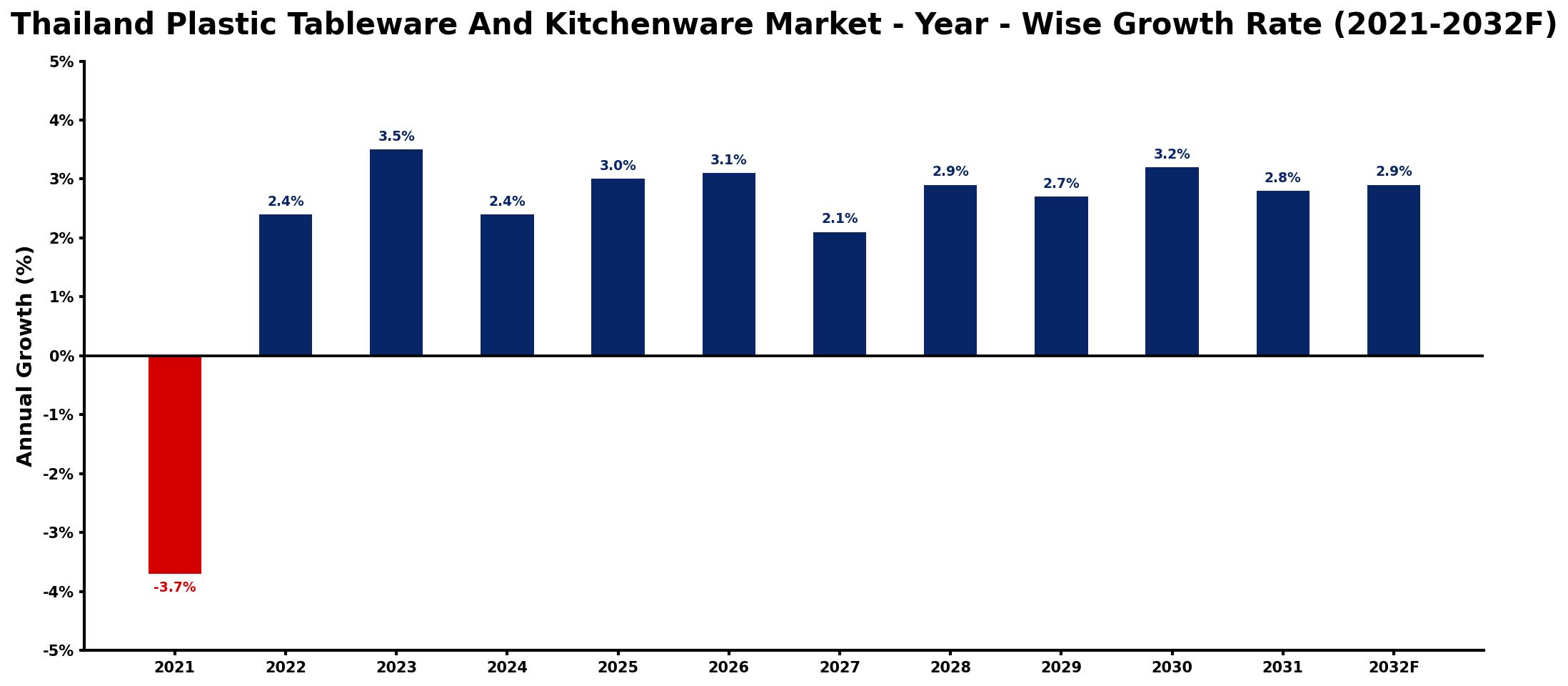 Thailand Plastic Tableware And Kitchenware Market Year-wise Growth Rate and Key Drivers