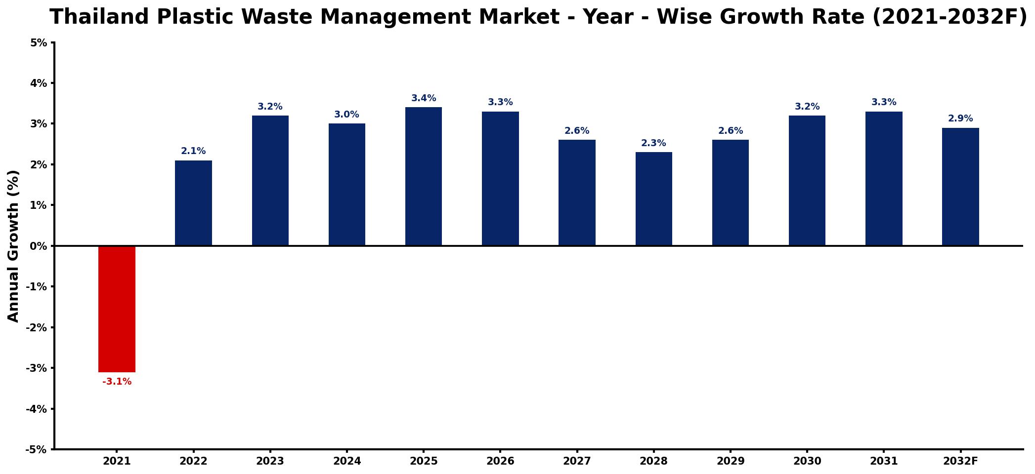 Thailand Plastic Waste Management Market Year-wise Growth Rate and Key Drivers