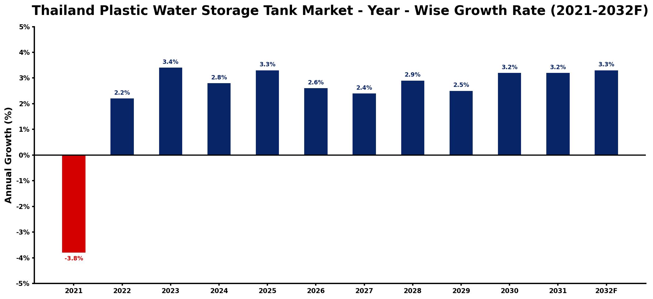 Thailand Plastic Water Storage Tank Market Year-wise Growth Rate and Key Drivers