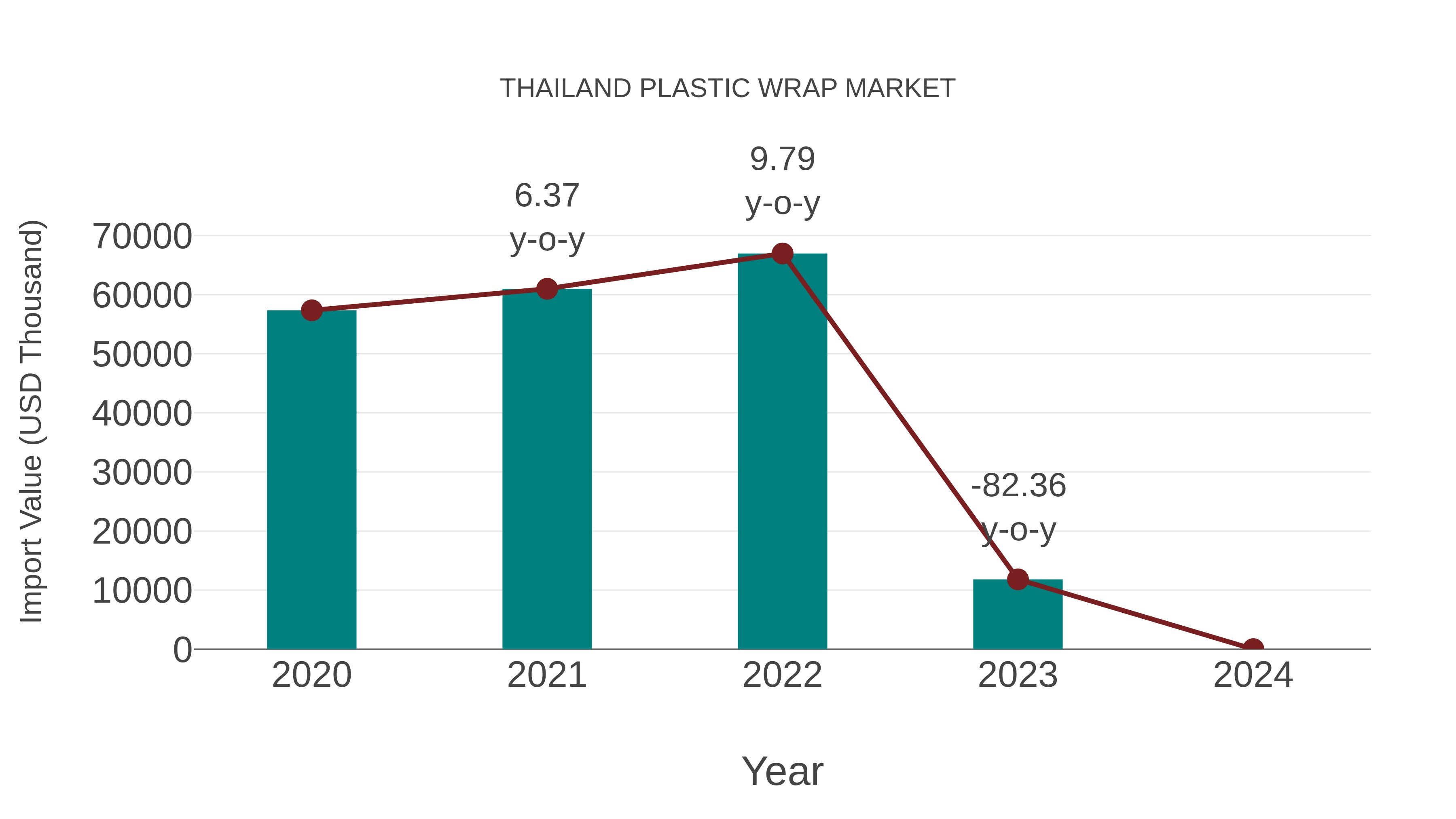  Thailand Plastic Wrap Market: Import Trend Analysis
