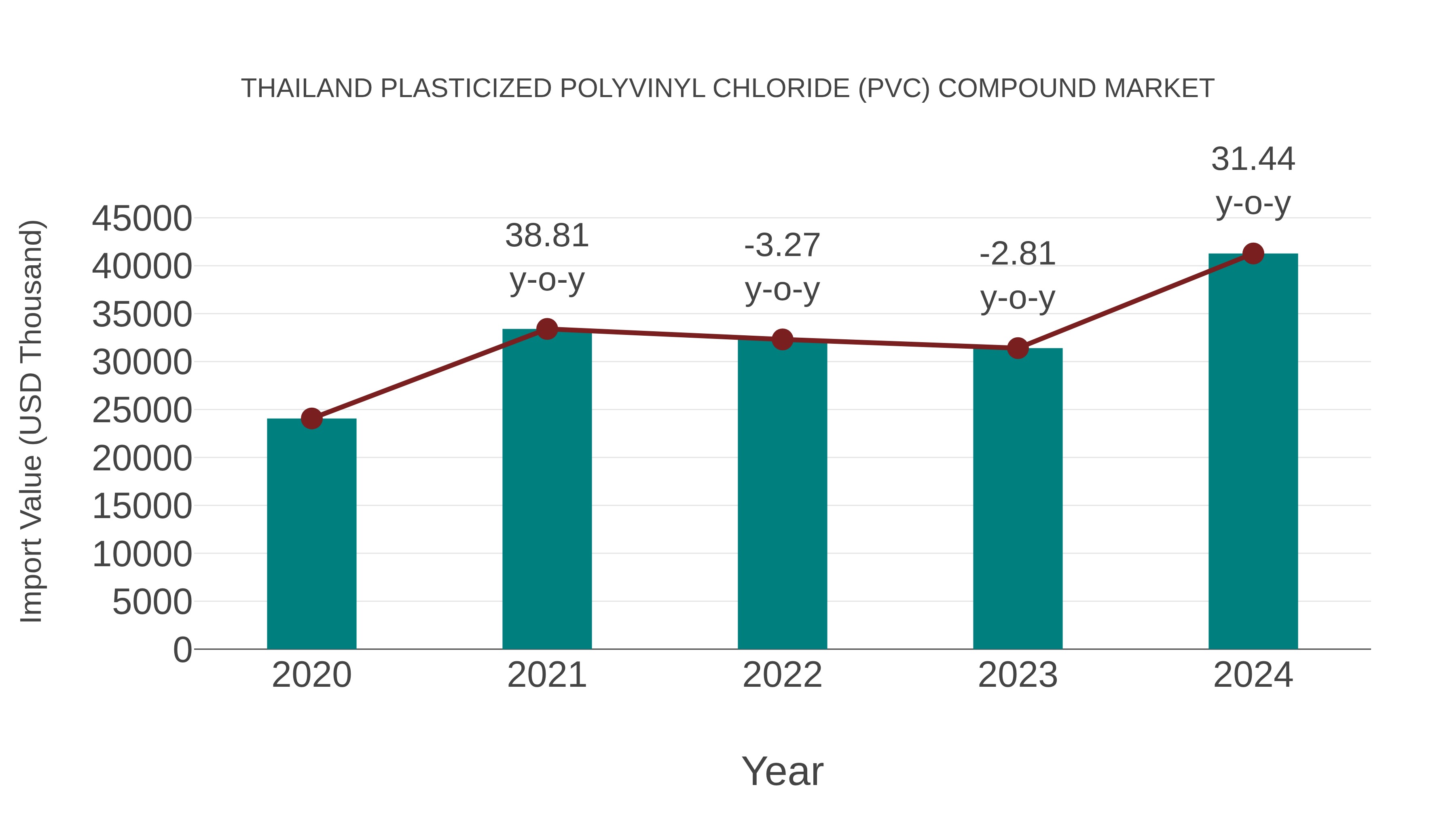  Thailand Plasticized Polyvinyl Chloride (Pvc) Compound Market: Import Trend Analysis