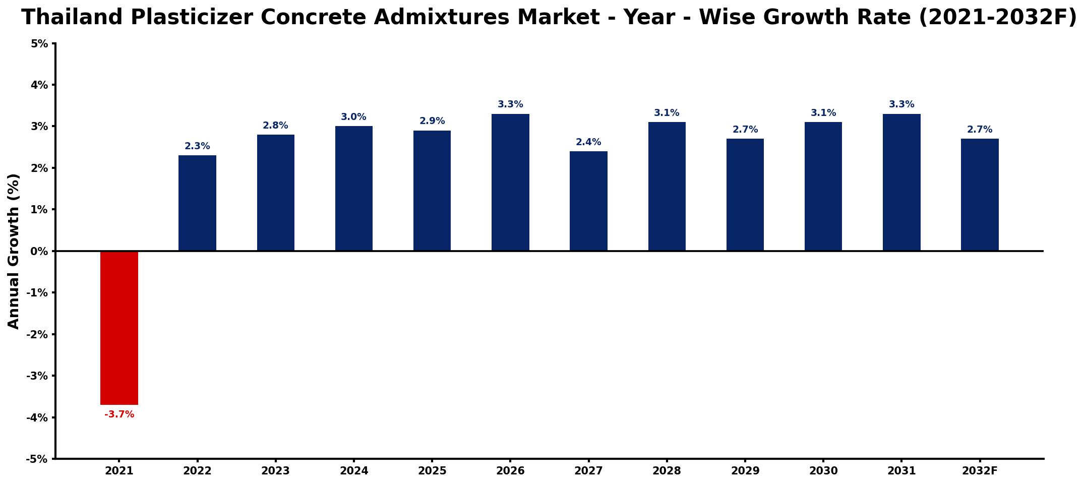 Thailand Plasticizer Concrete Admixtures Market Year-wise Growth Rate and Key Drivers