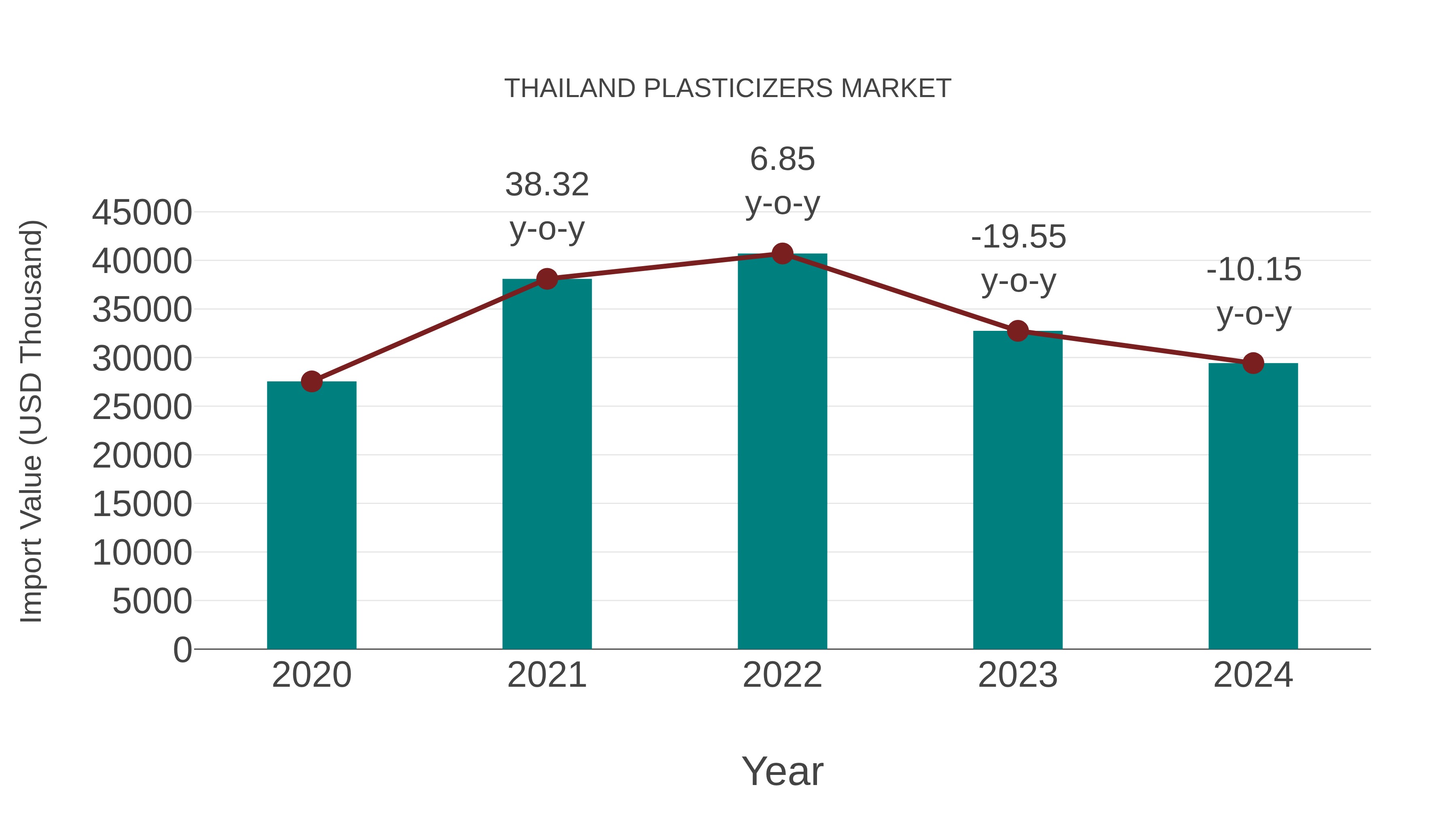  Thailand Plasticizers Market: Import Trend Analysis