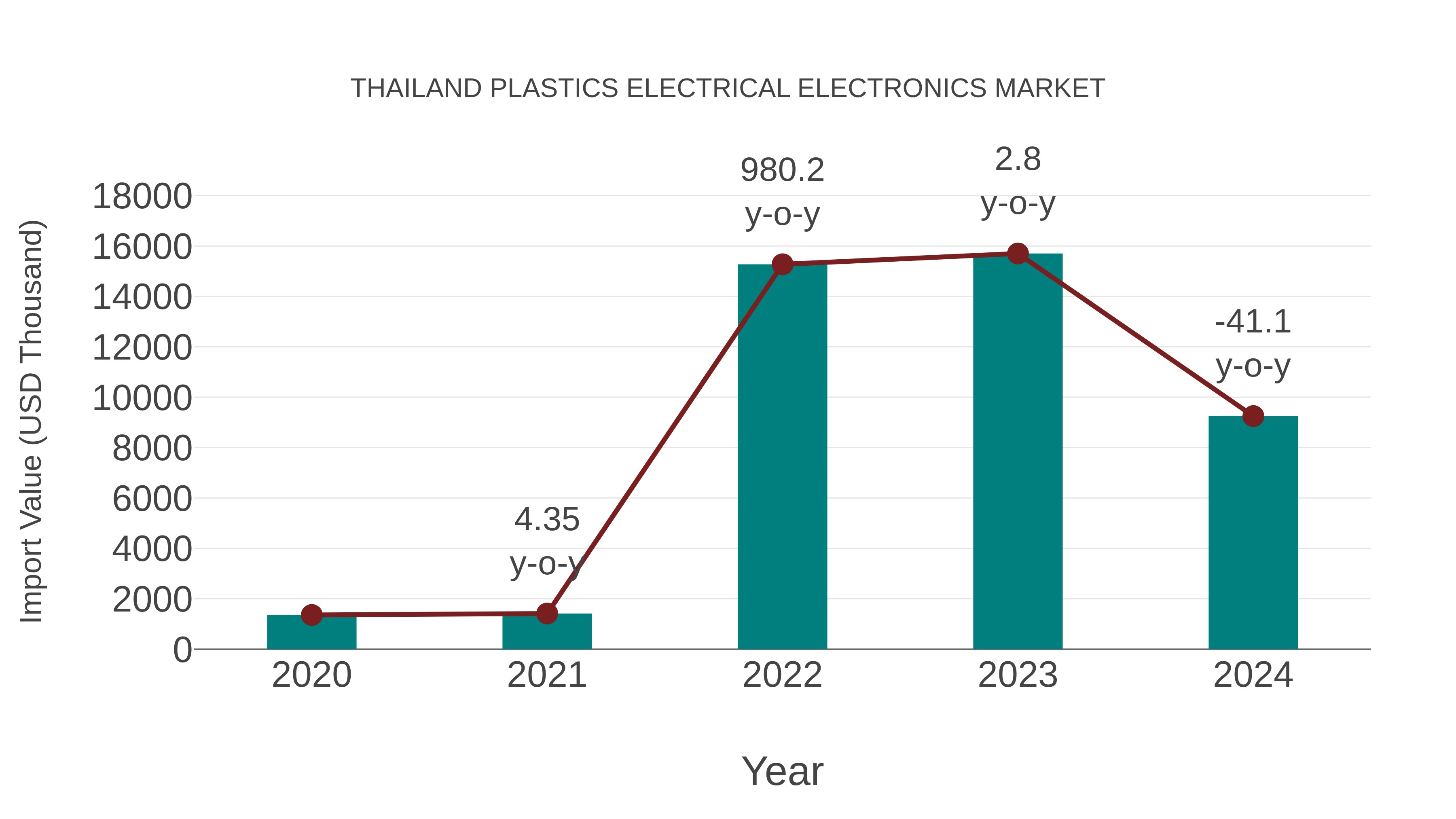 Thailand Plastics Electrical Electronics Market: Import Trend Analysis