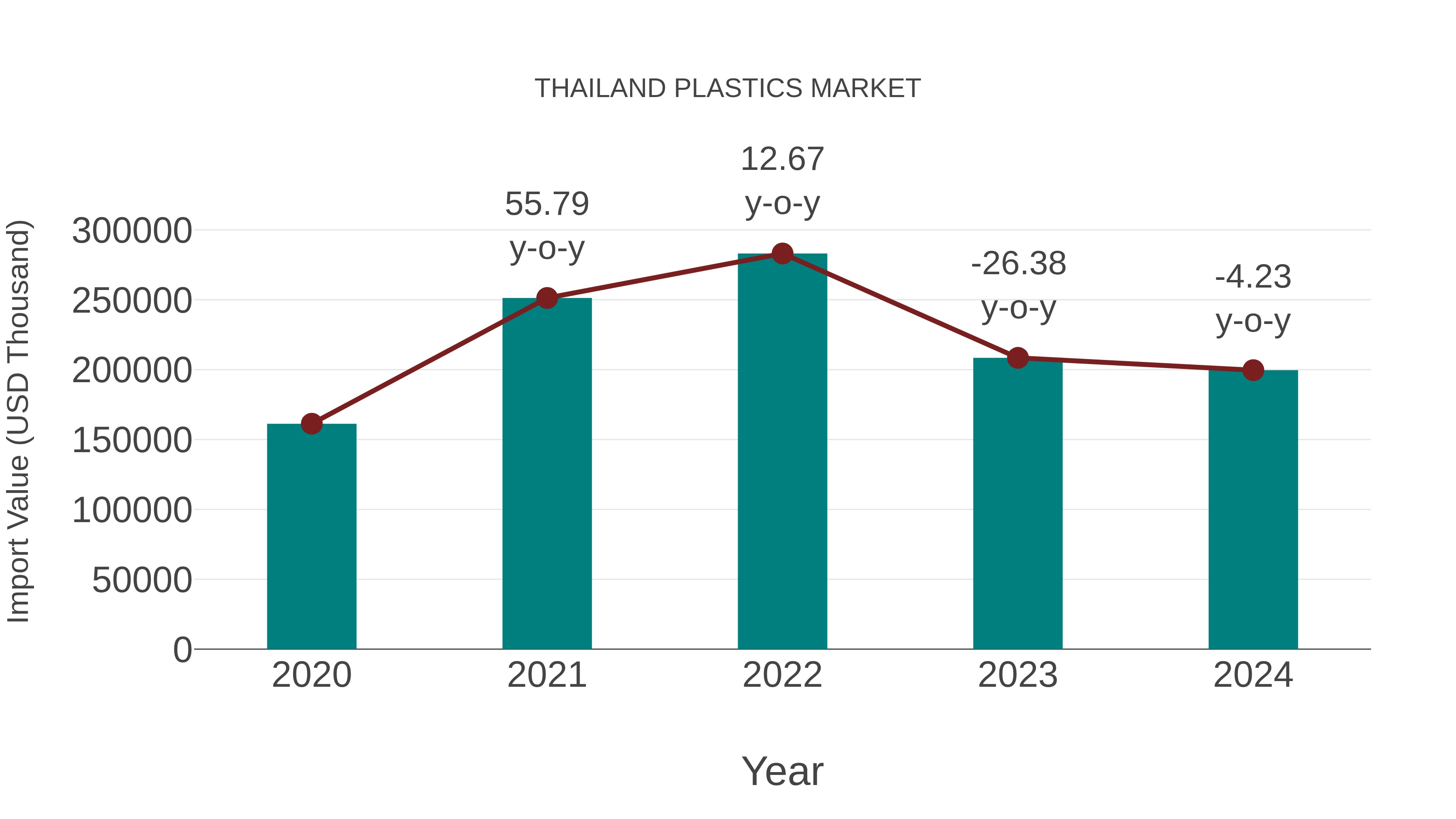 Thailand Plastics Market: Import Trend Analysis