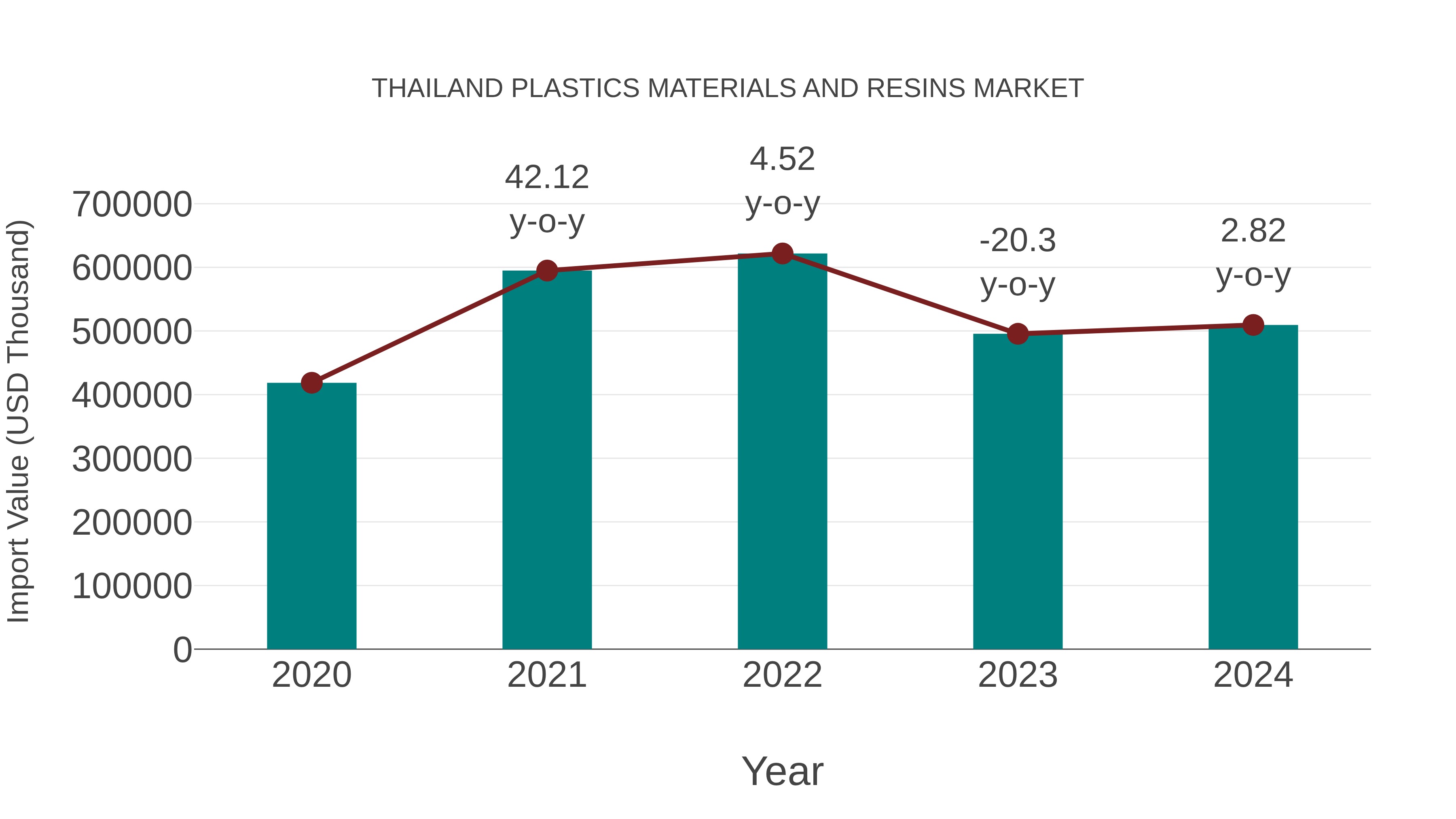  Thailand Plastics Materials and Resins Market: Import Trend Analysis