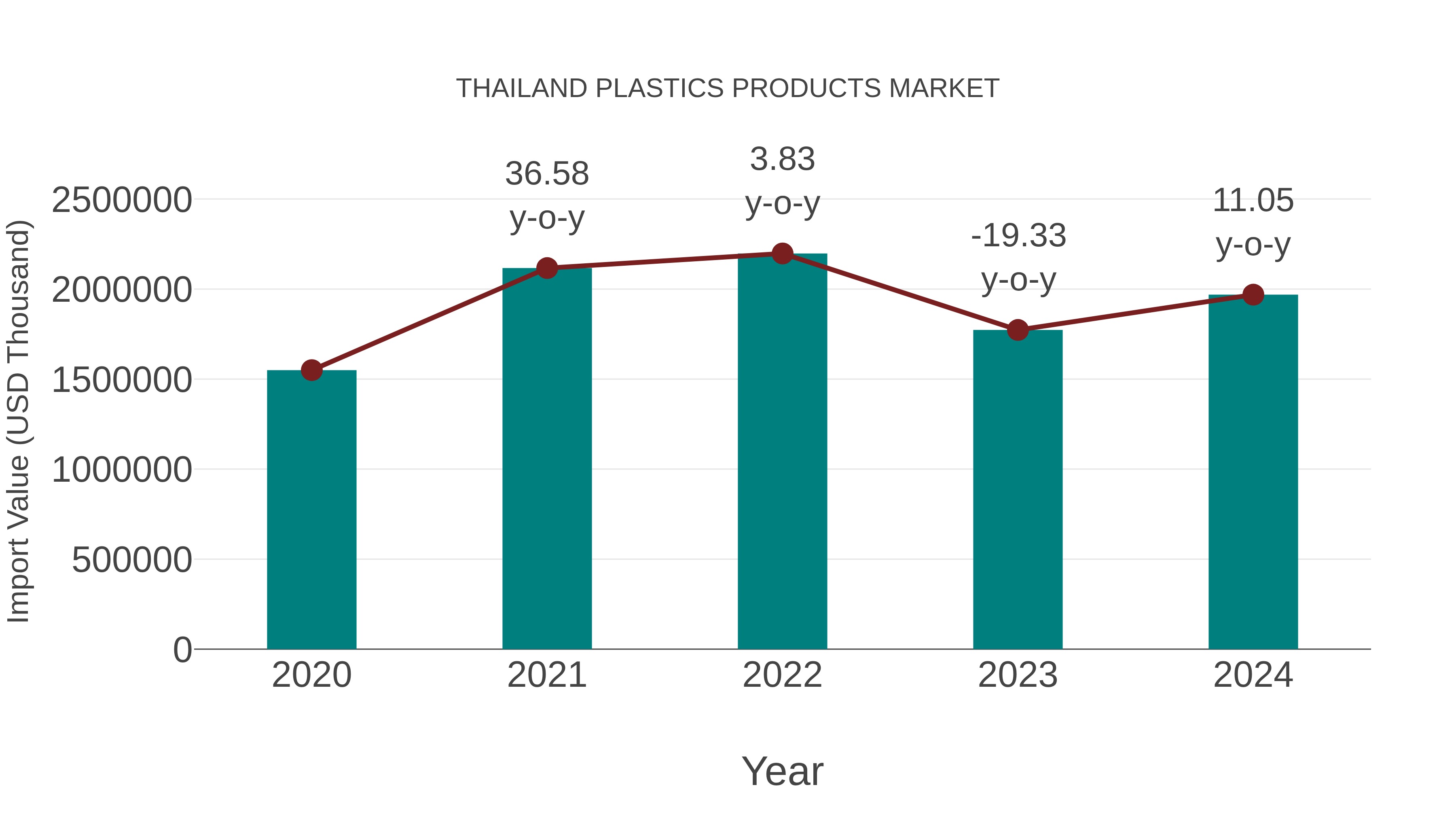  Thailand Plastics Products Market: Import Trend Analysis