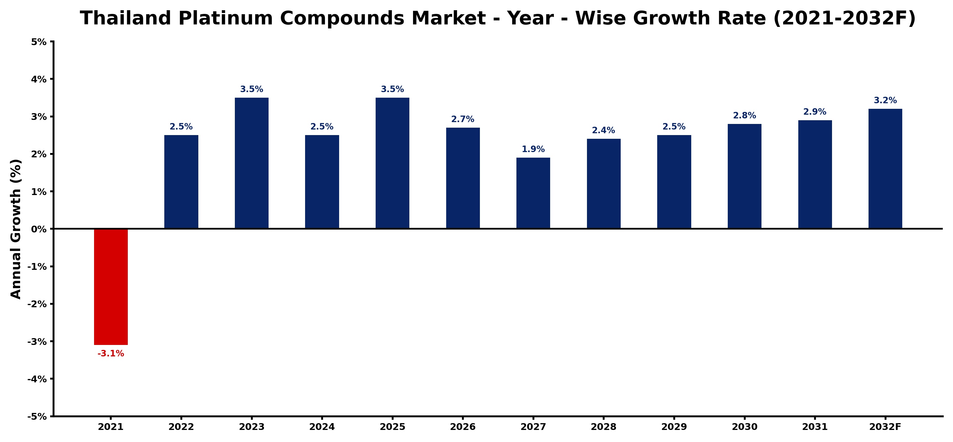 Thailand Platinum Compounds Market Year-wise Growth Rate and Key Drivers