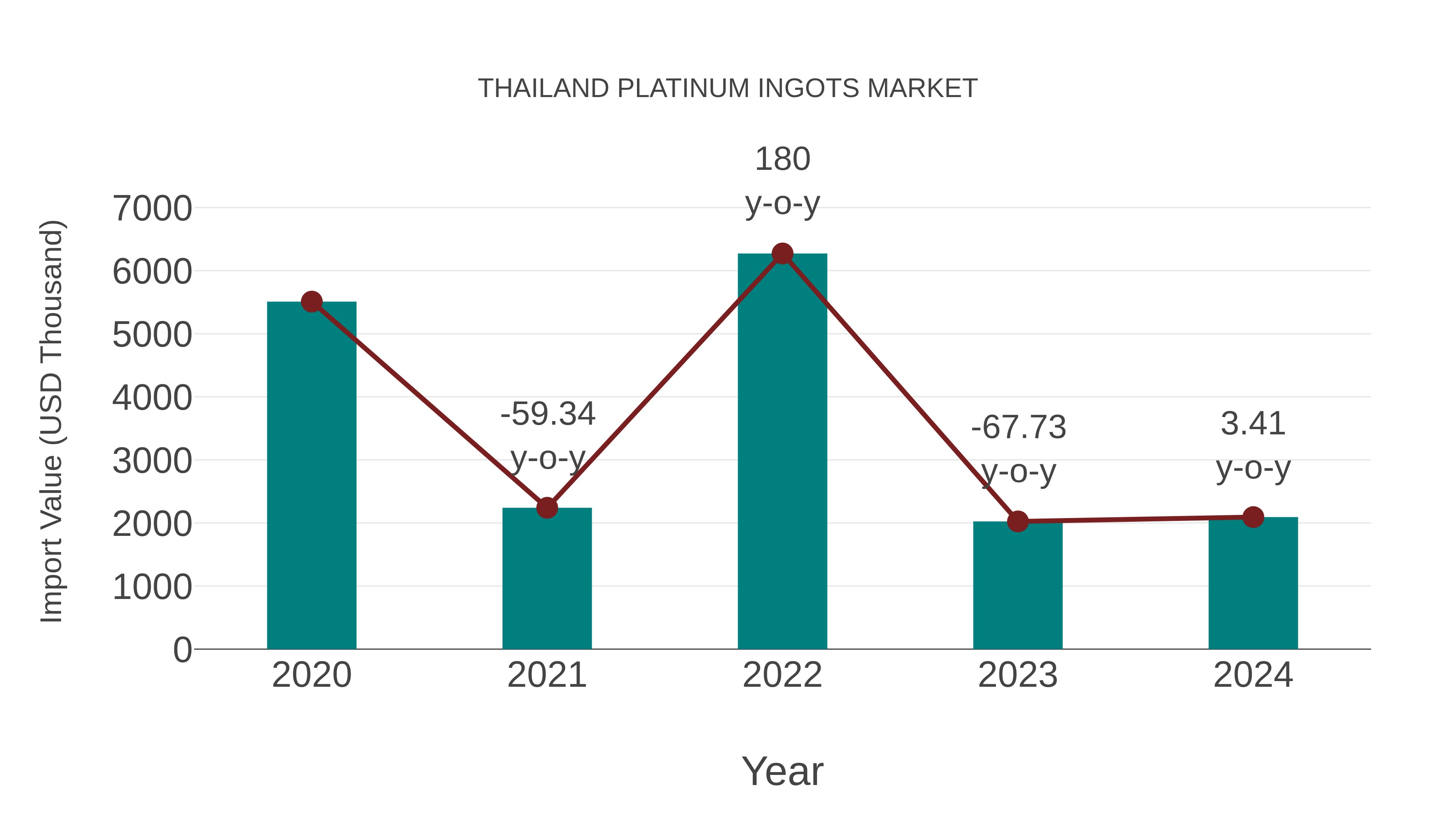  Thailand Platinum Ingots Market: Import Trend Analysis