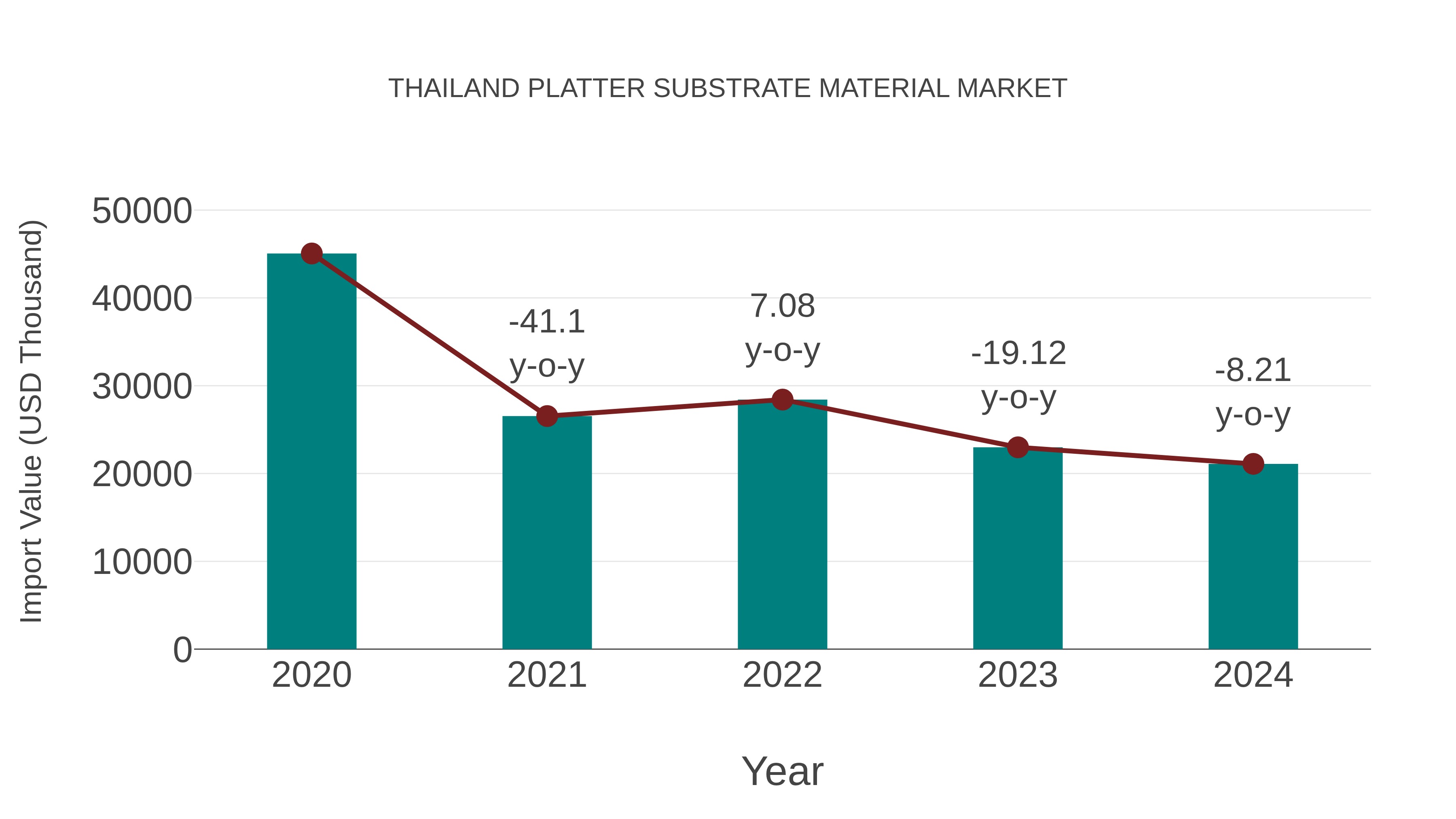  Thailand Platter Substrate Material Market: Import Trend Analysis