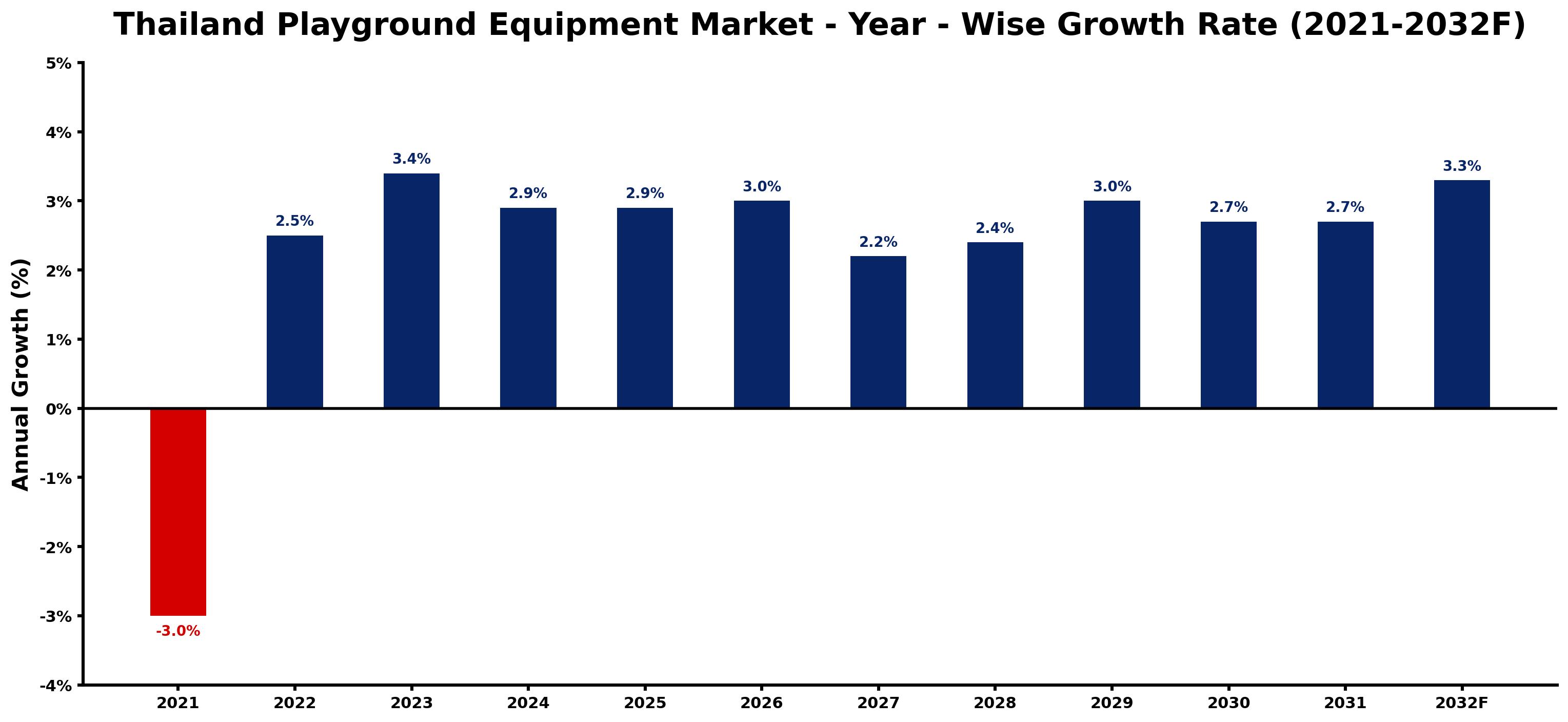 Thailand Playground Equipment Market Year-wise Growth Rate and Key Drivers