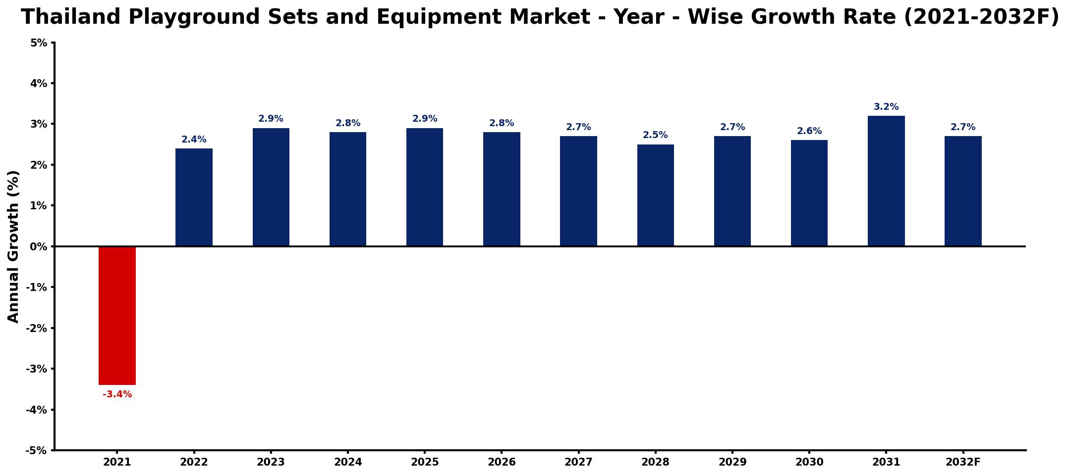 Thailand Playground Sets and Equipment Market Year-wise Growth Rate and Key Drivers