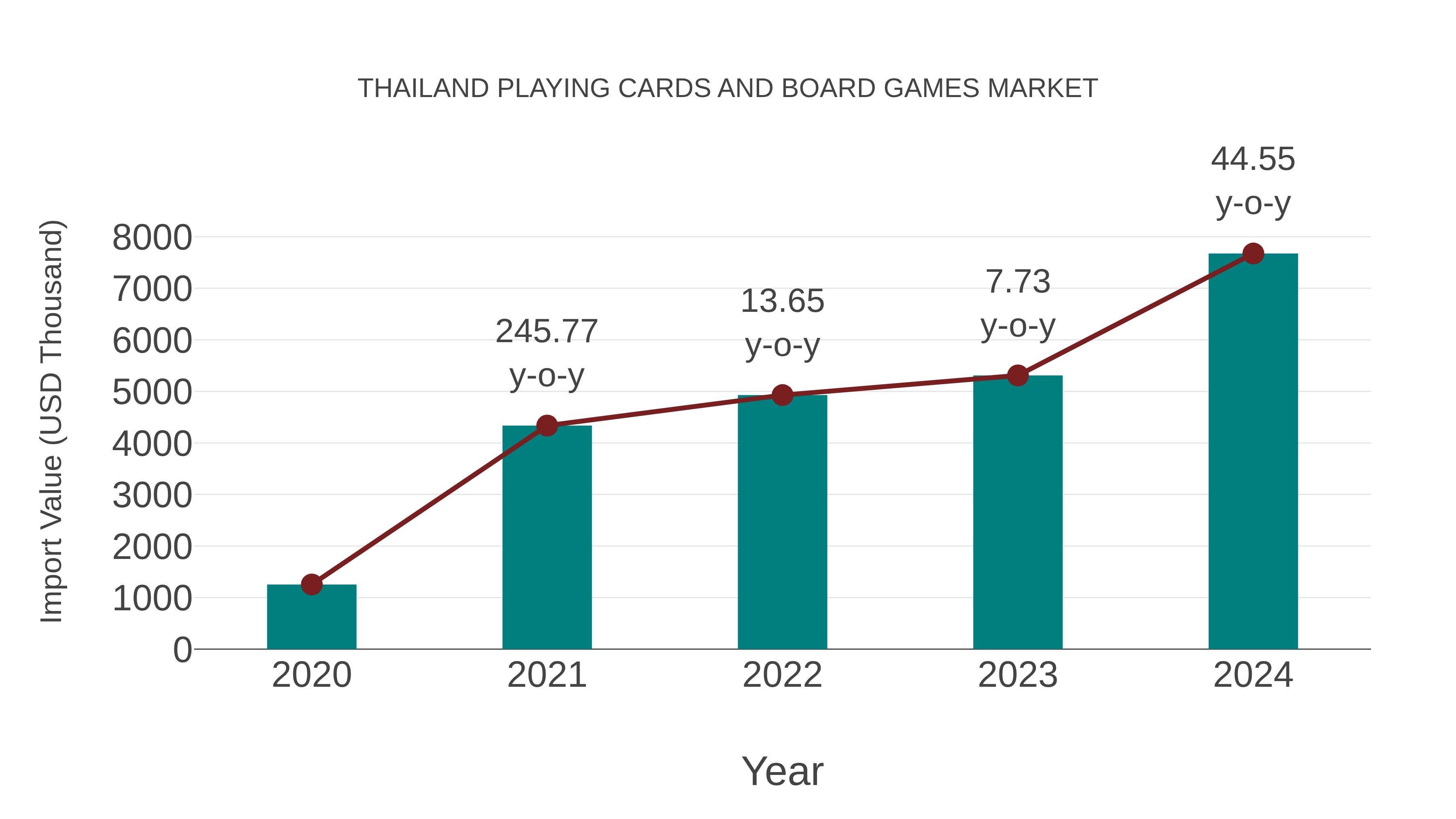 Thailand Playing Cards and Board Games Market: Import Trend Analysis