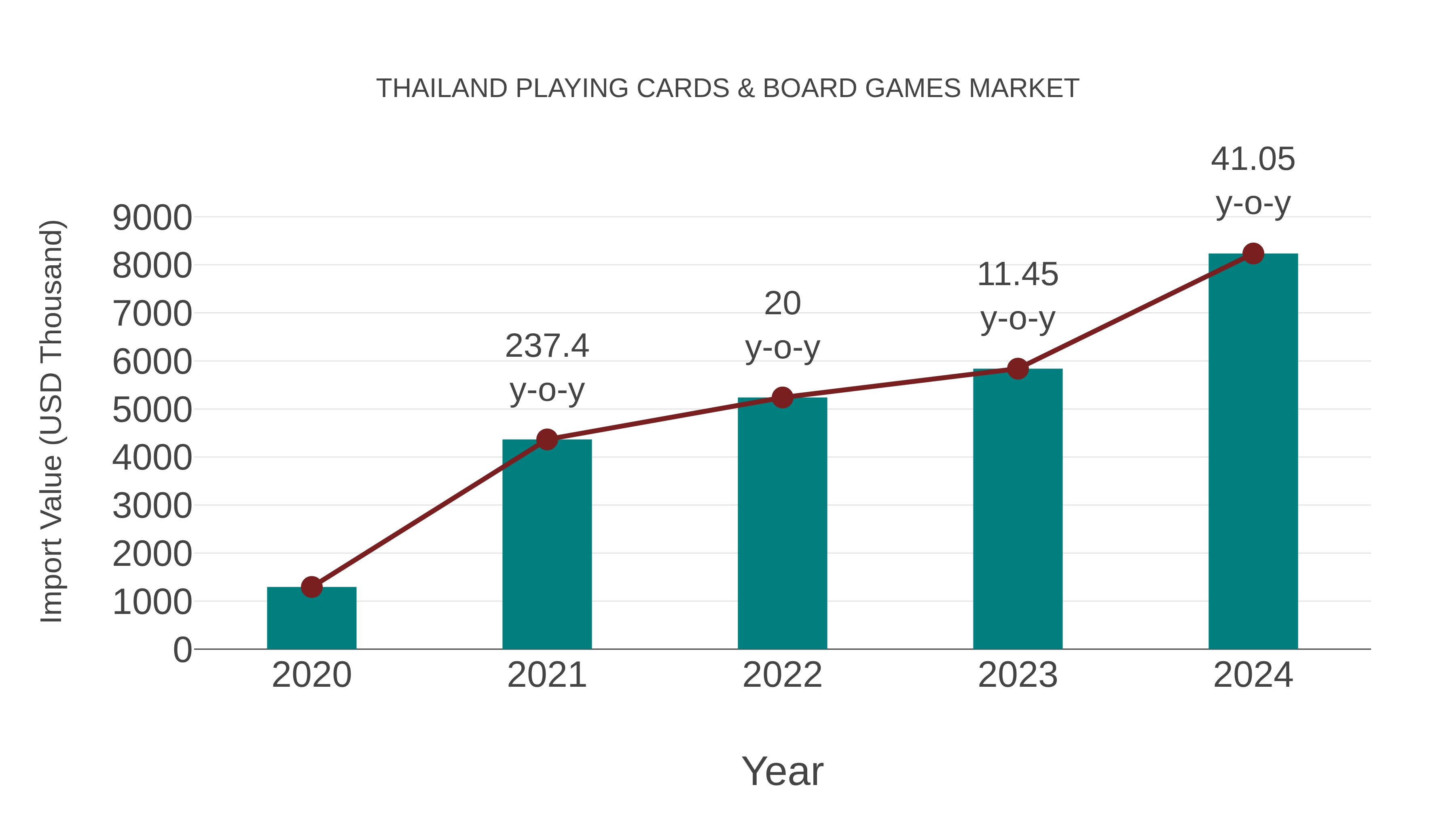 Thailand Playing Cards & Board Games Market: Import Trend Analysis