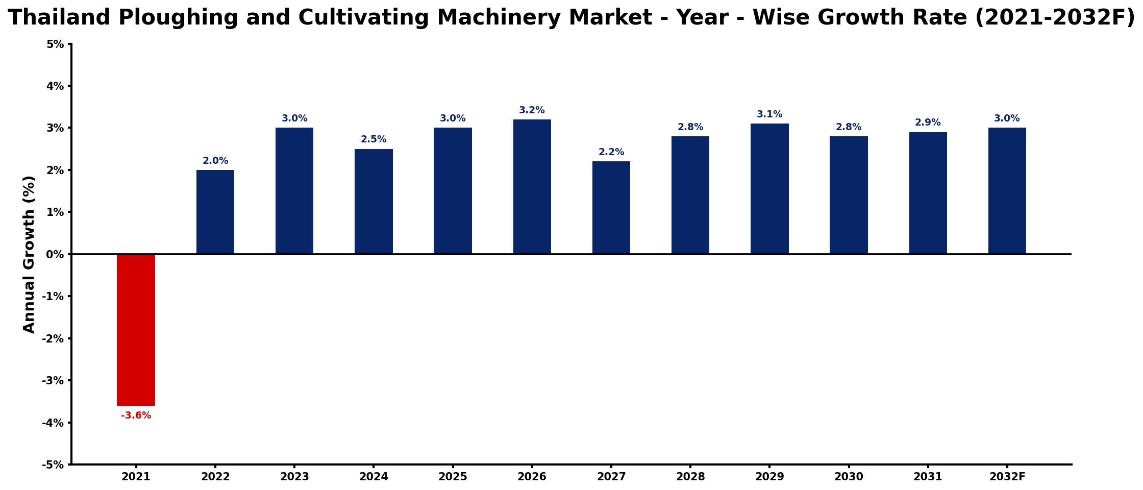 Thailand Ploughing and Cultivating Machinery Market Year-wise Growth Rate and Key Drivers