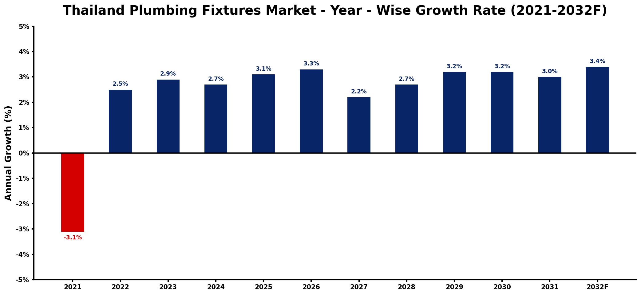 Thailand Plumbing Fixtures Market Year-wise Growth Rate and Key Drivers