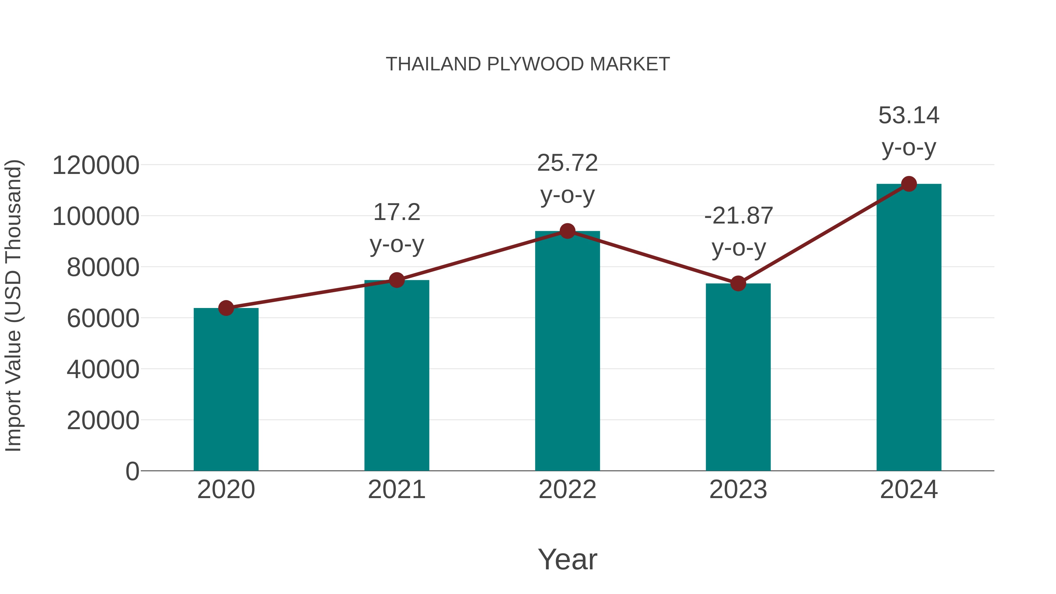 Thailand Plywood Market: Import Trend Analysis