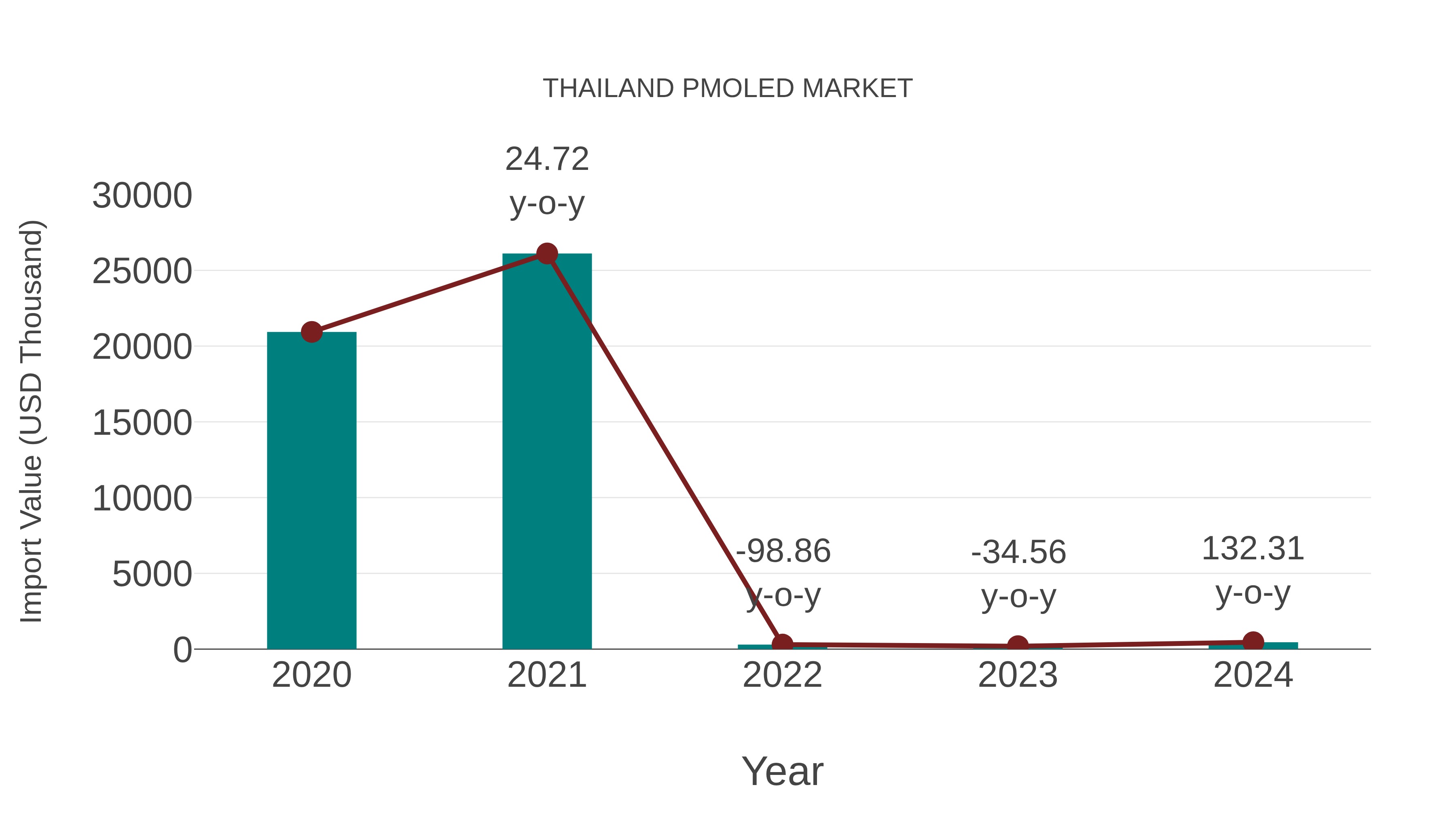  Thailand Pmoled Market: Import Trend Analysis