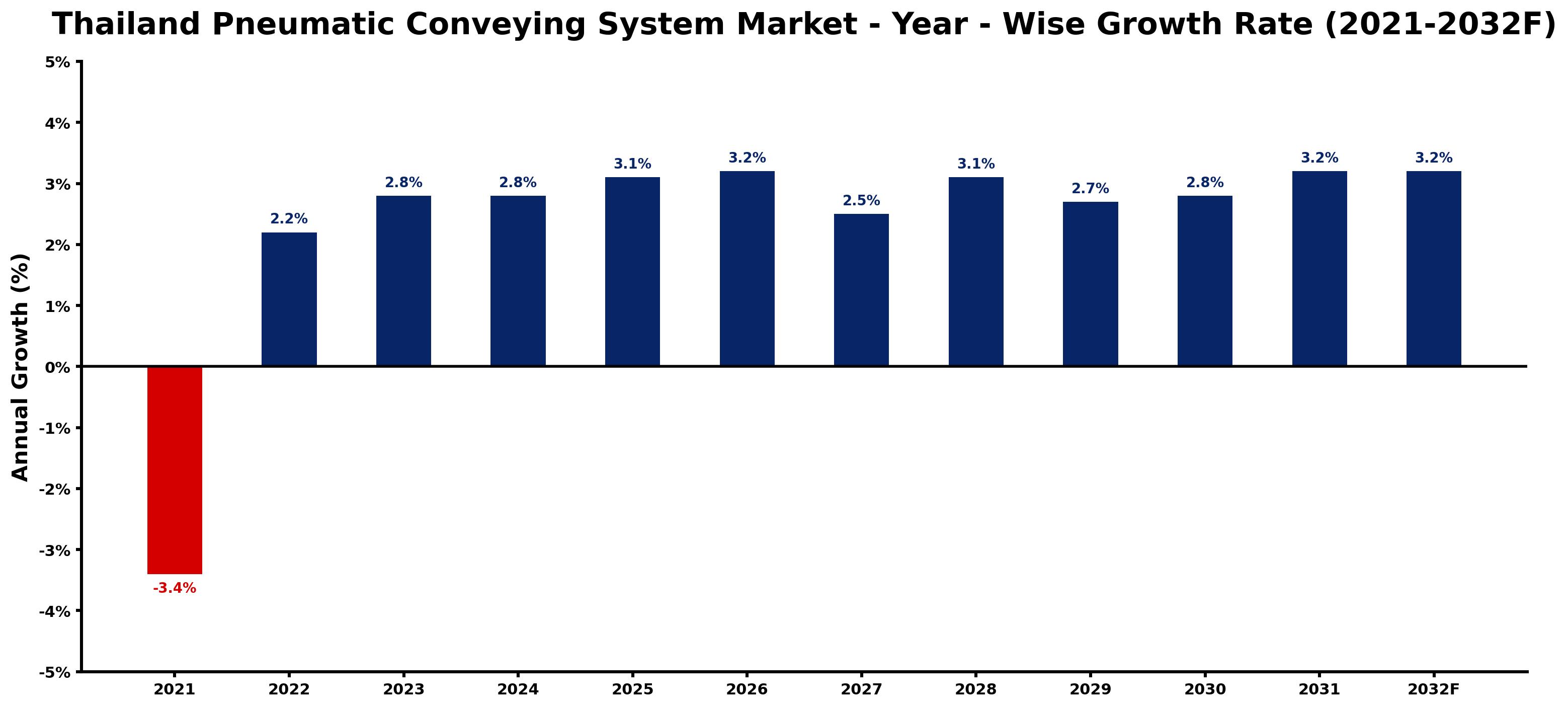 Thailand Pneumatic Conveying System Market Year-wise Growth Rate and Key Drivers