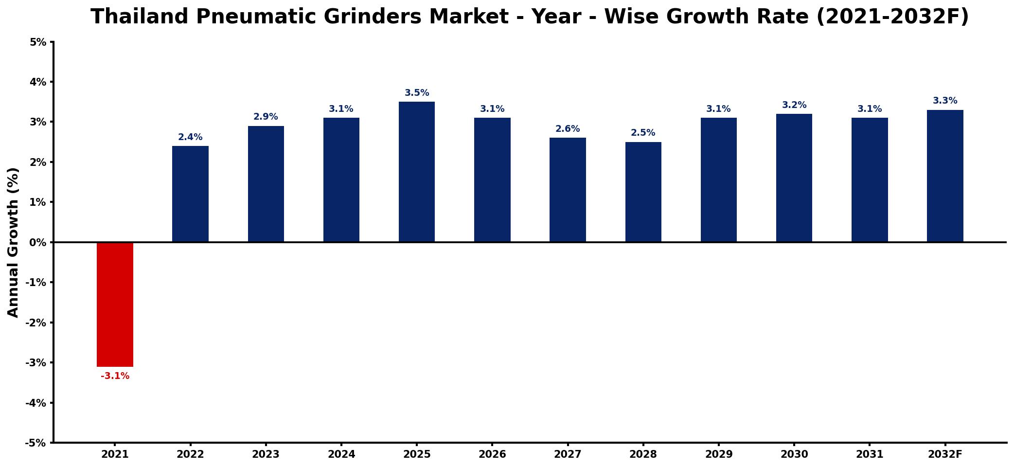 Thailand Pneumatic Grinders Market Year-wise Growth Rate and Key Drivers