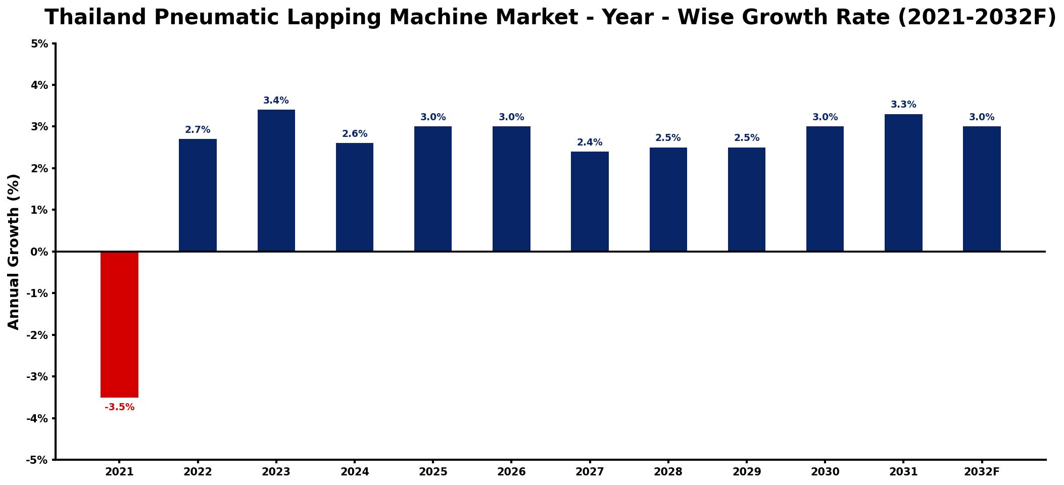 Thailand Pneumatic Lapping Machine Market Year-wise Growth Rate and Key Drivers