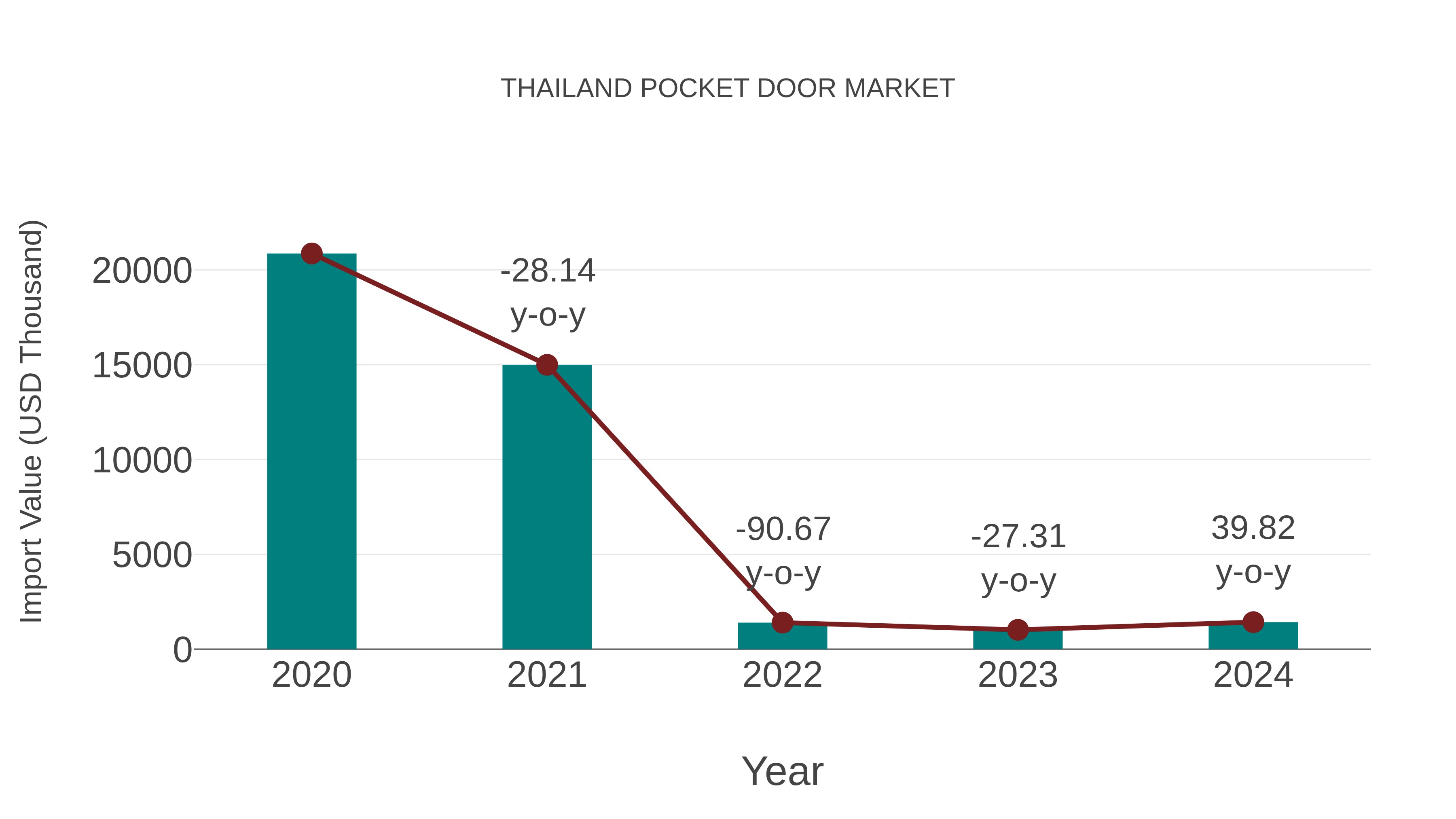 Thailand Pocket Door Market: Import Trend Analysis