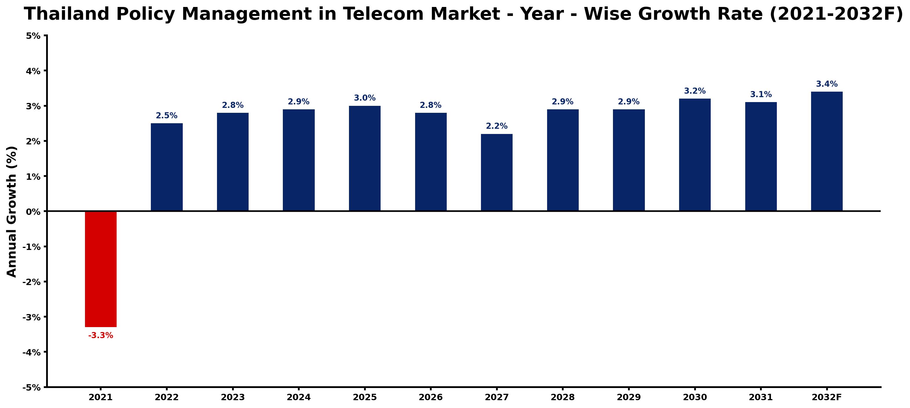 Thailand Policy Management in Telecom Market Year-wise Growth Rate and Key Drivers
