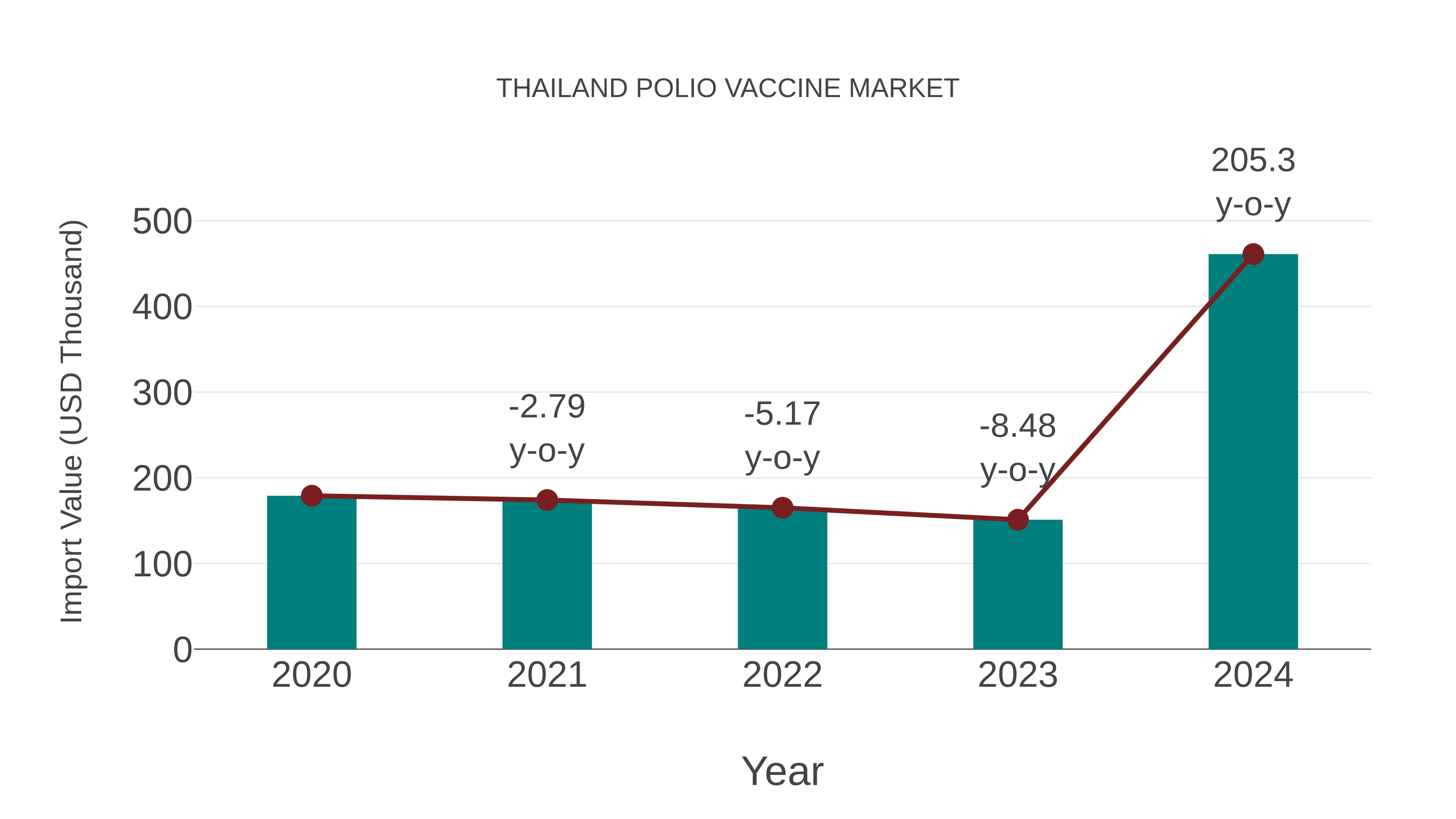  Thailand Polio Vaccine Market: Import Trend Analysis