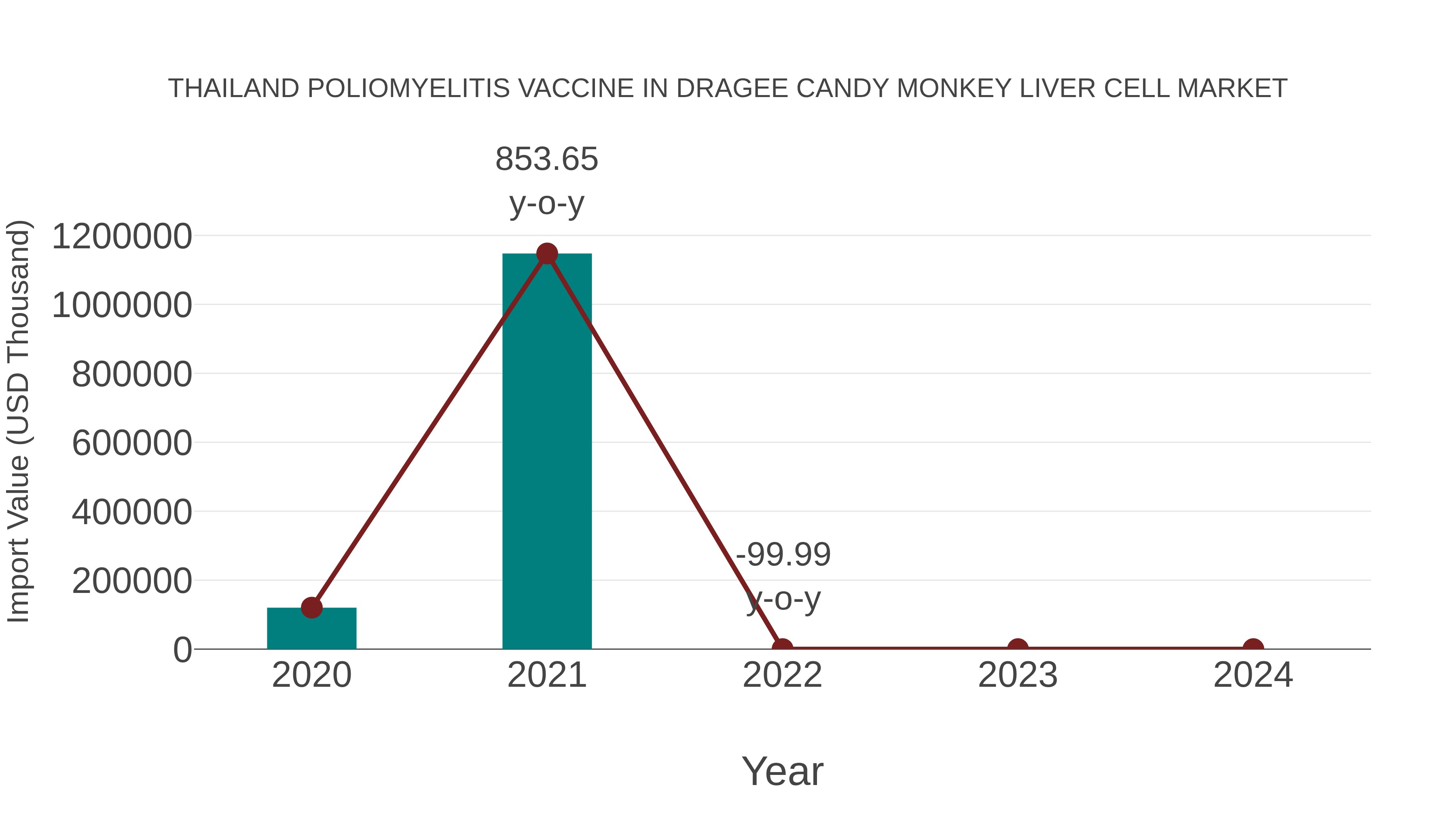 Thailand Poliomyelitis Vaccine in Dragee Candy Monkey Liver Cell Market: Import Trend Analysis
