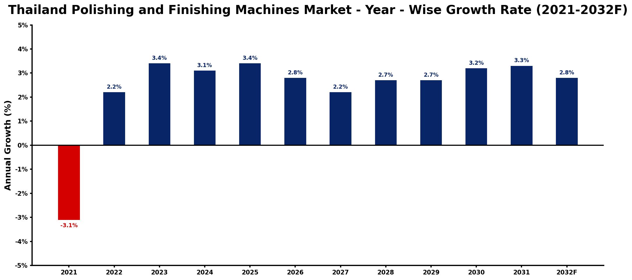 Thailand Polishing and Finishing Machines Market Year-wise Growth Rate and Key Drivers
