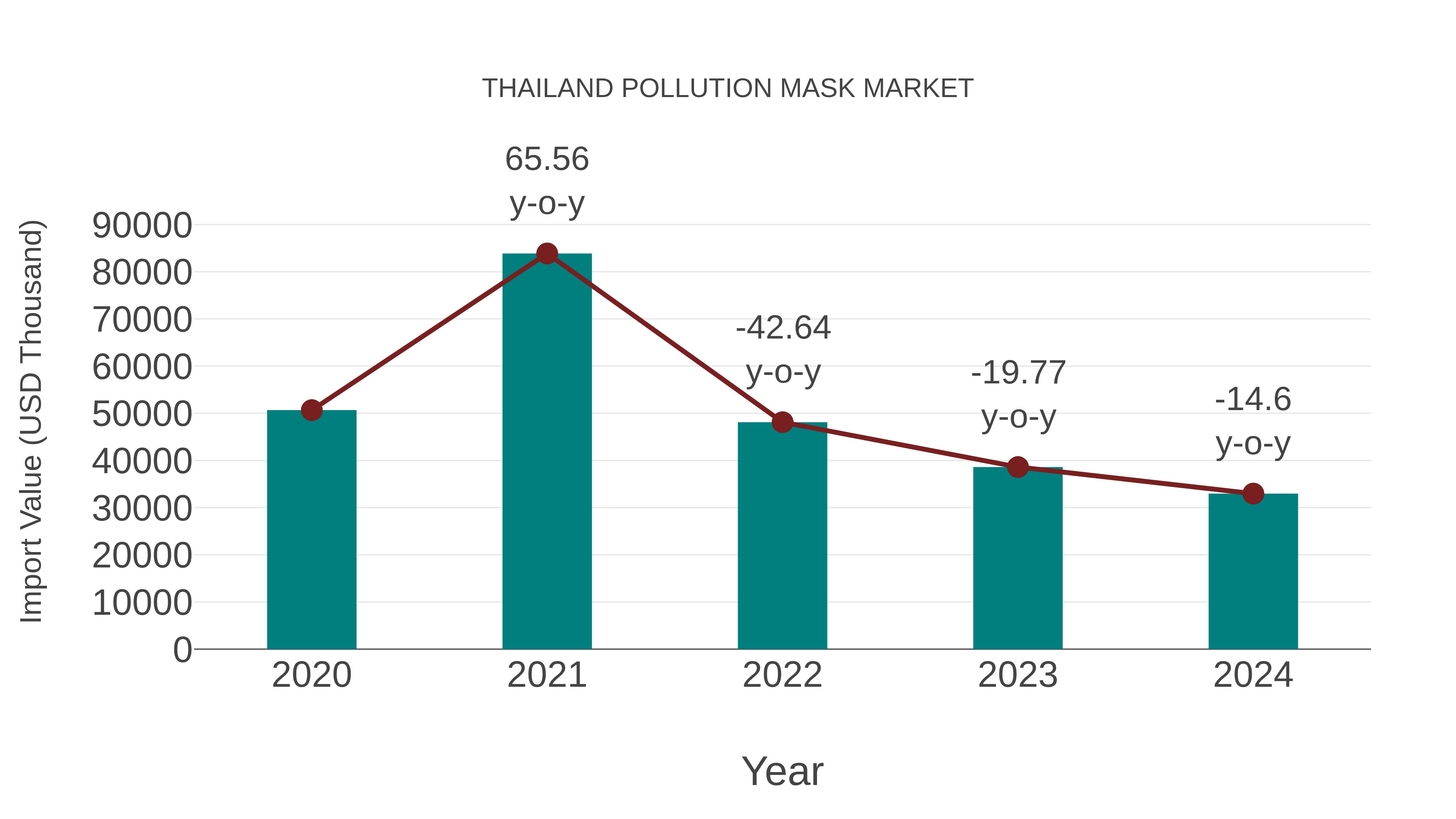  Thailand Pollution Mask Market: Import Trend Analysis