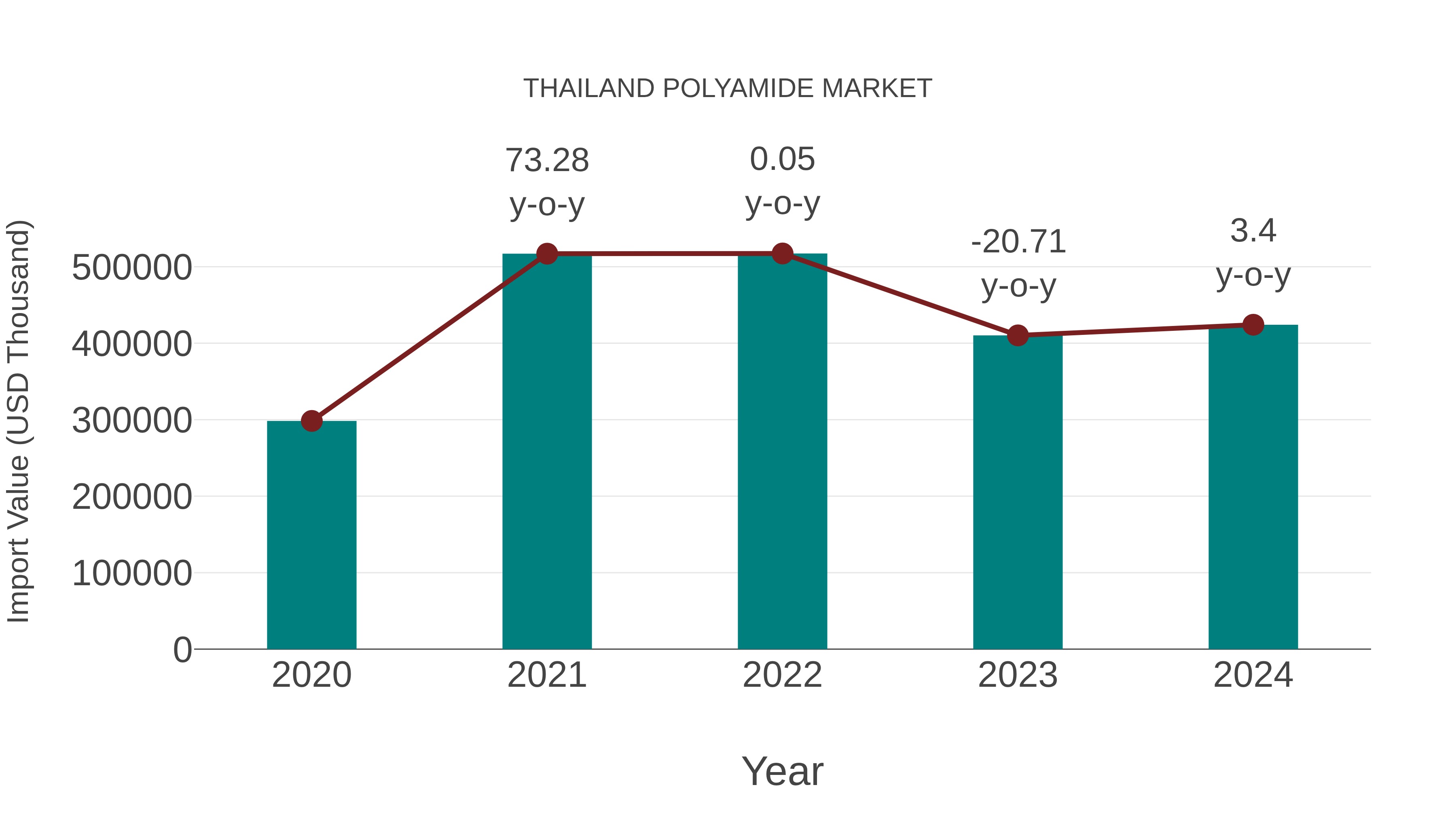  Thailand Polyamide Market: Import Trend Analysis