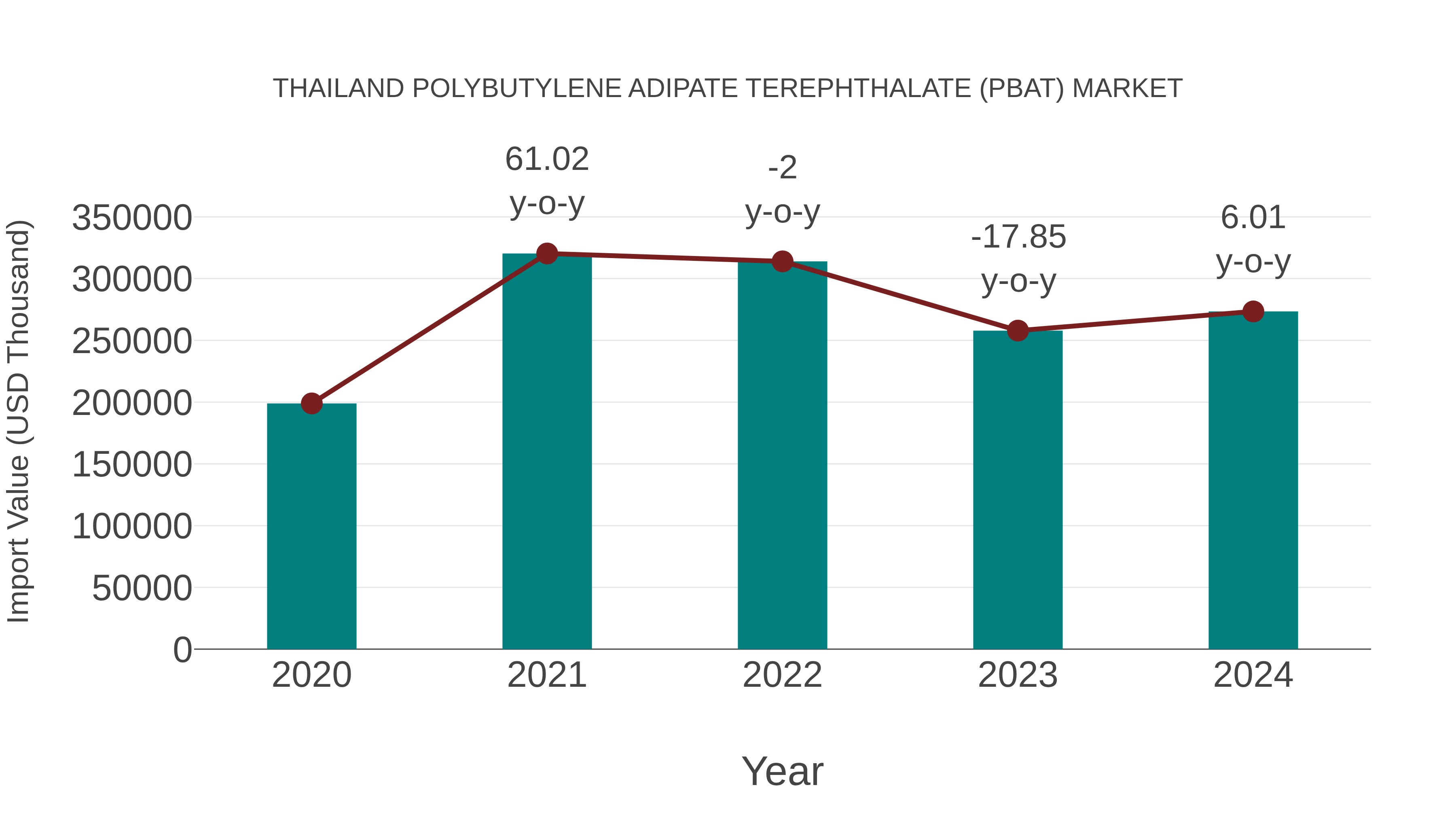 Thailand Polybutylene Adipate Terephthalate (Pbat) Market: Import Trend Analysis