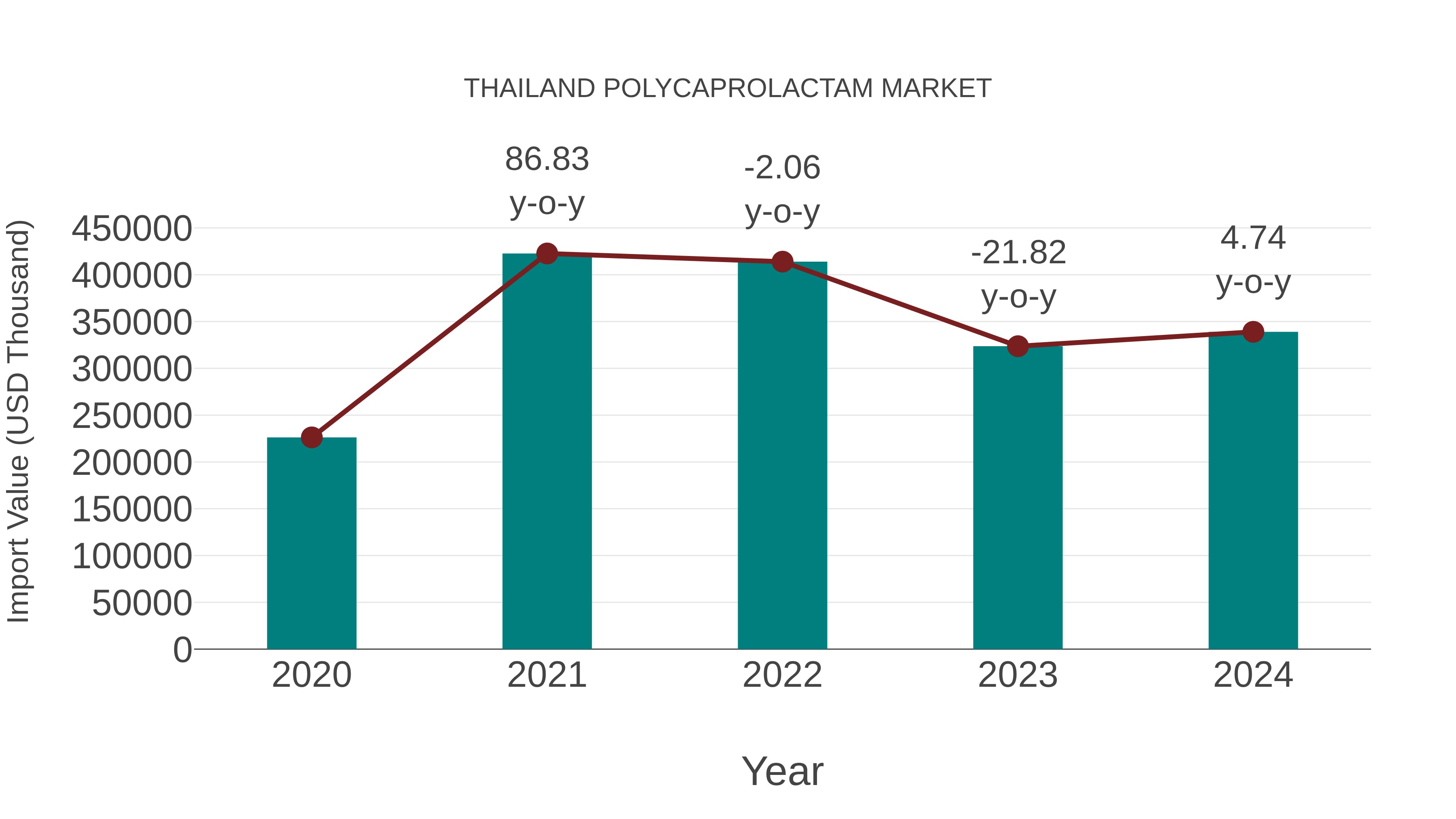  Thailand Polycaprolactam Market: Import Trend Analysis