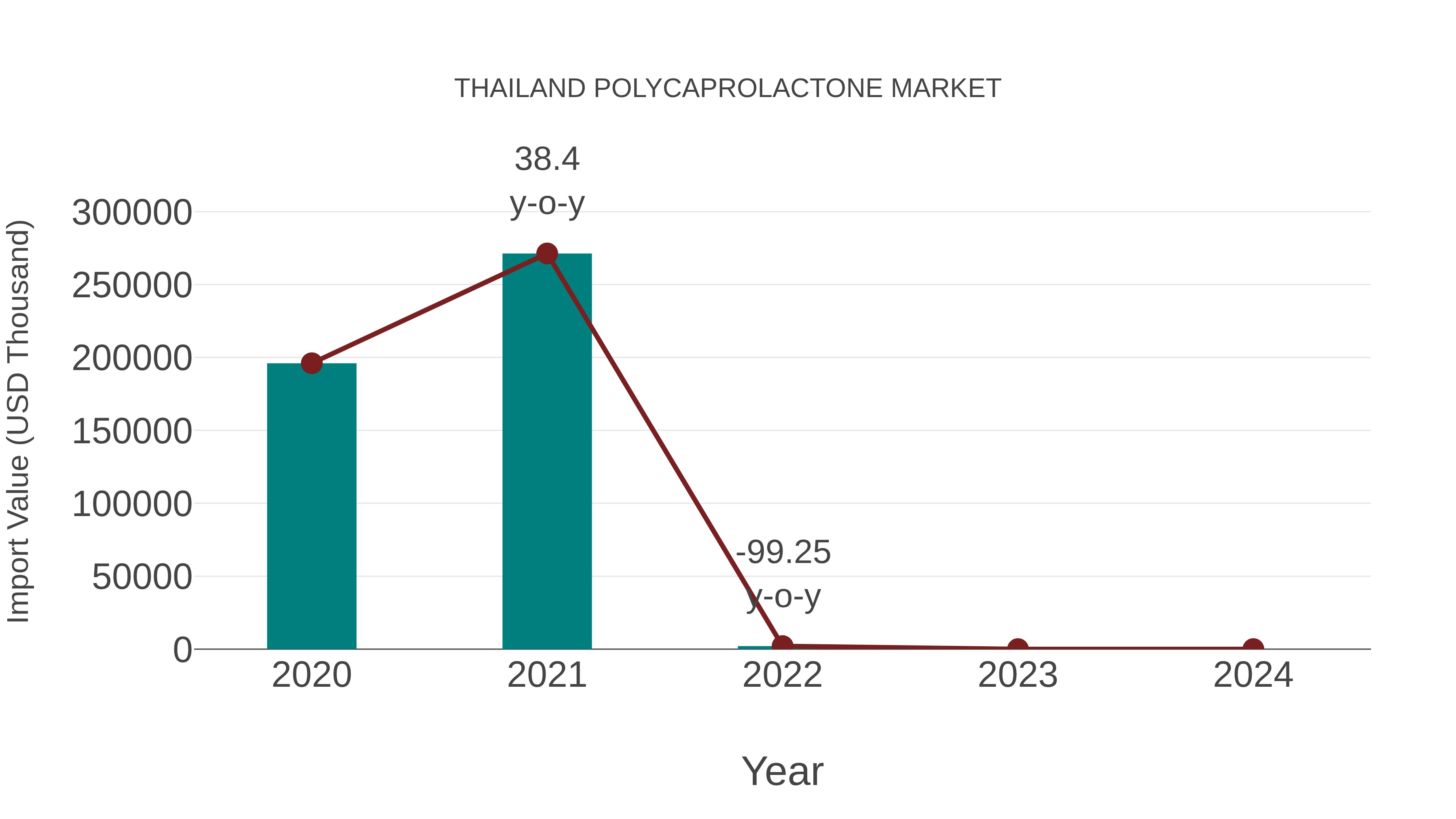  Thailand Polycaprolactone Market: Import Trend Analysis