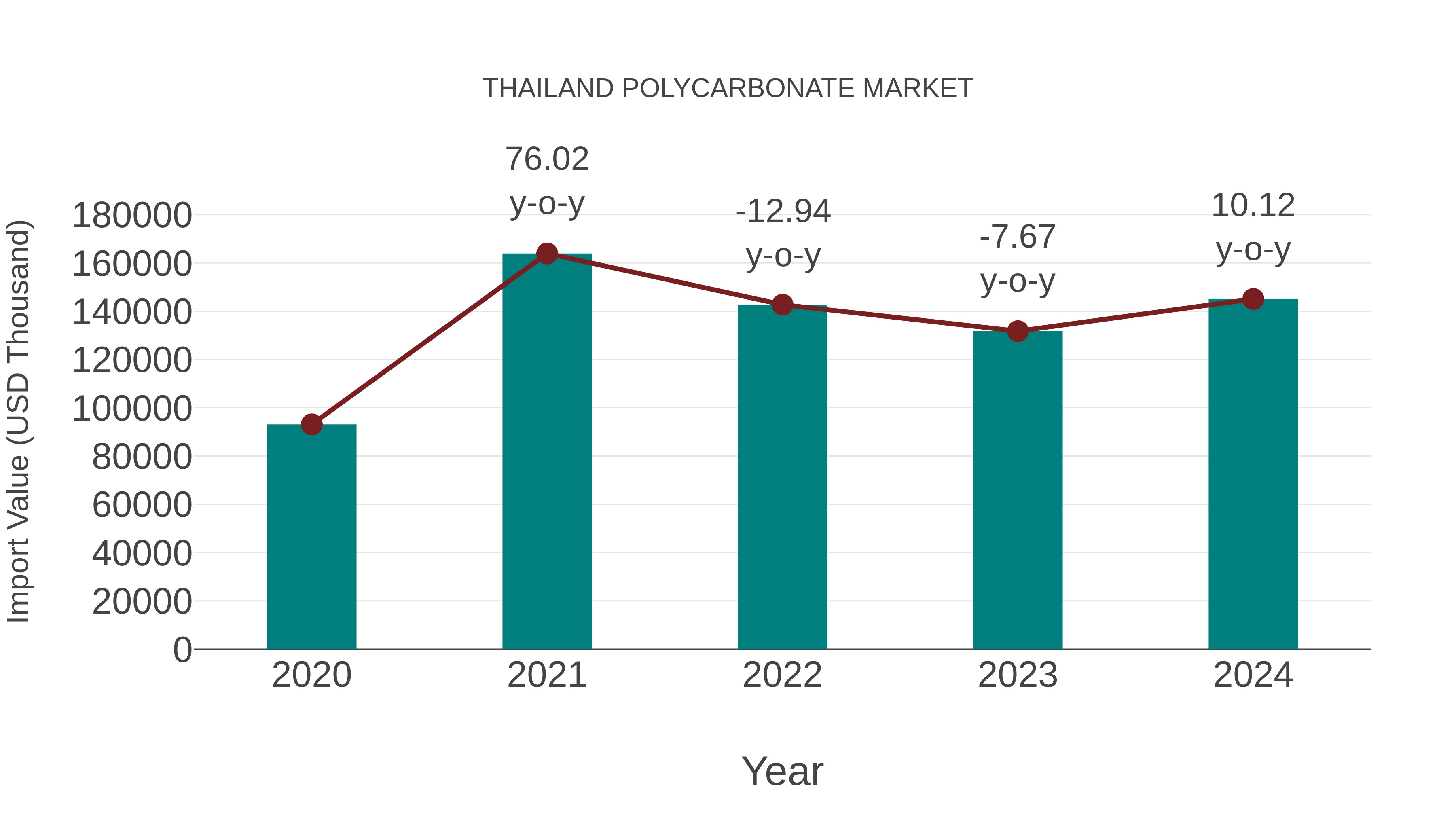  Thailand Polycarbonate Market: Import Trend Analysis