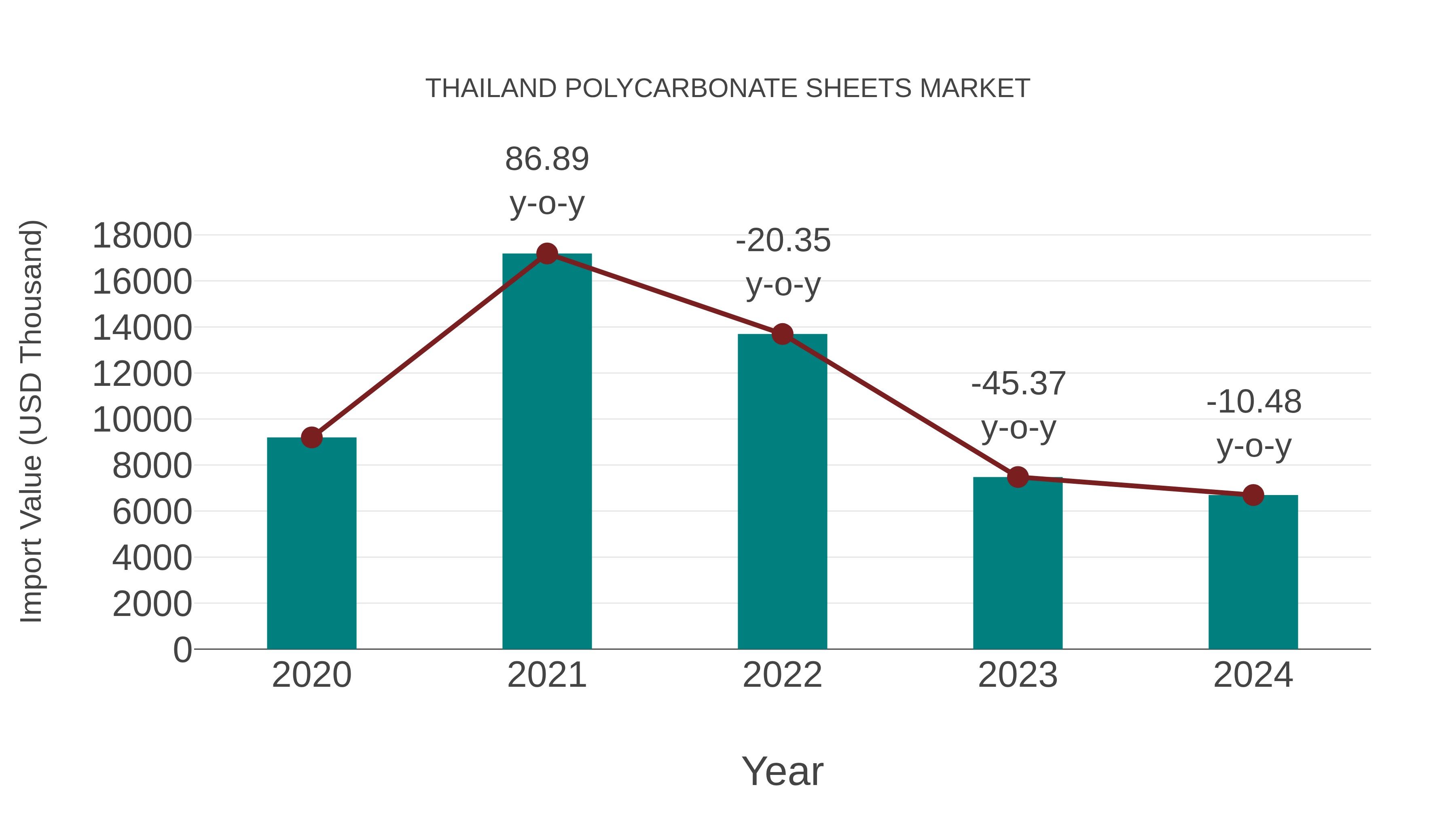  Thailand Polycarbonate Sheets Market: Import Trend Analysis