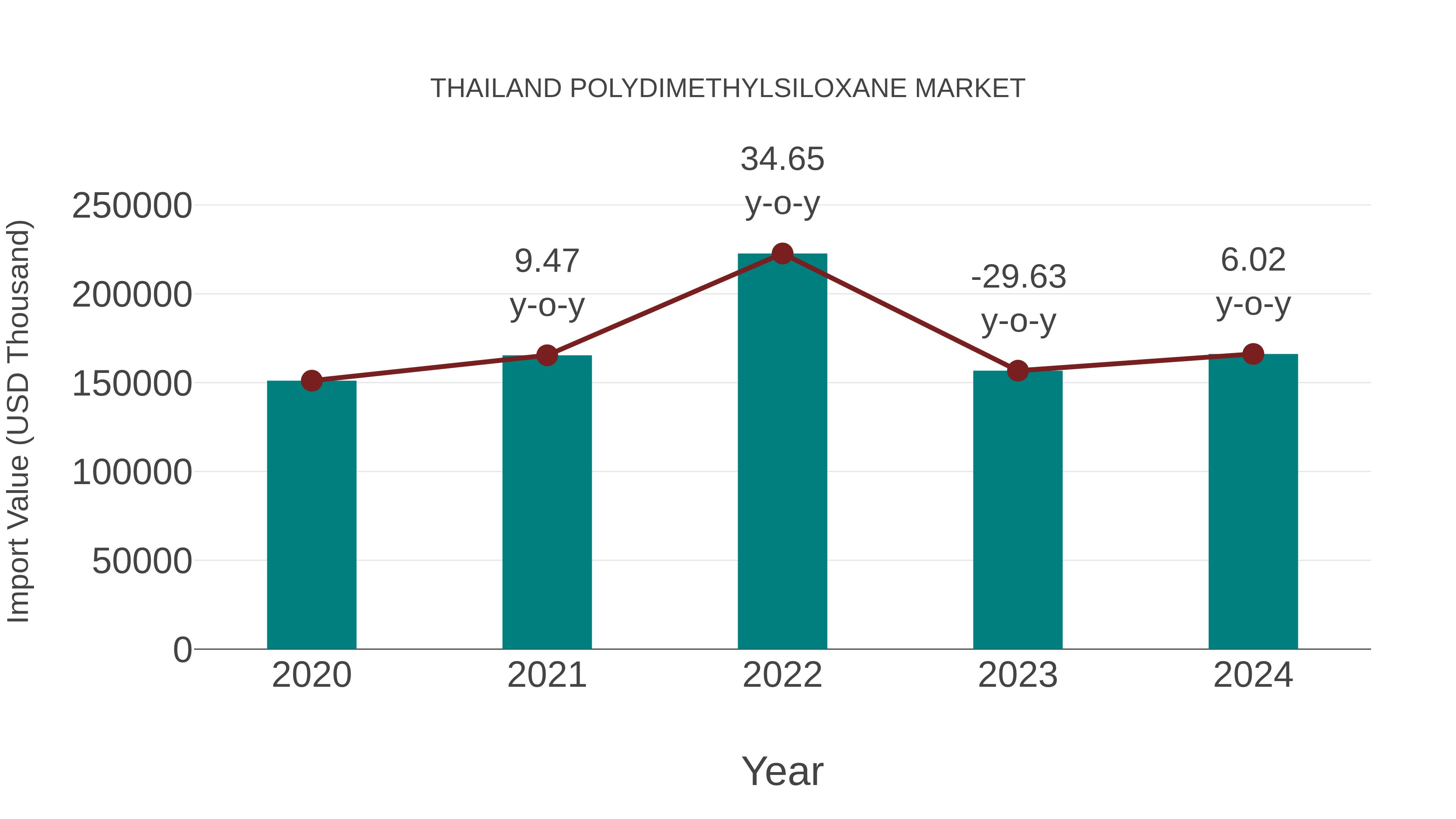  Thailand Polydimethylsiloxane Market: Import Trend Analysis
