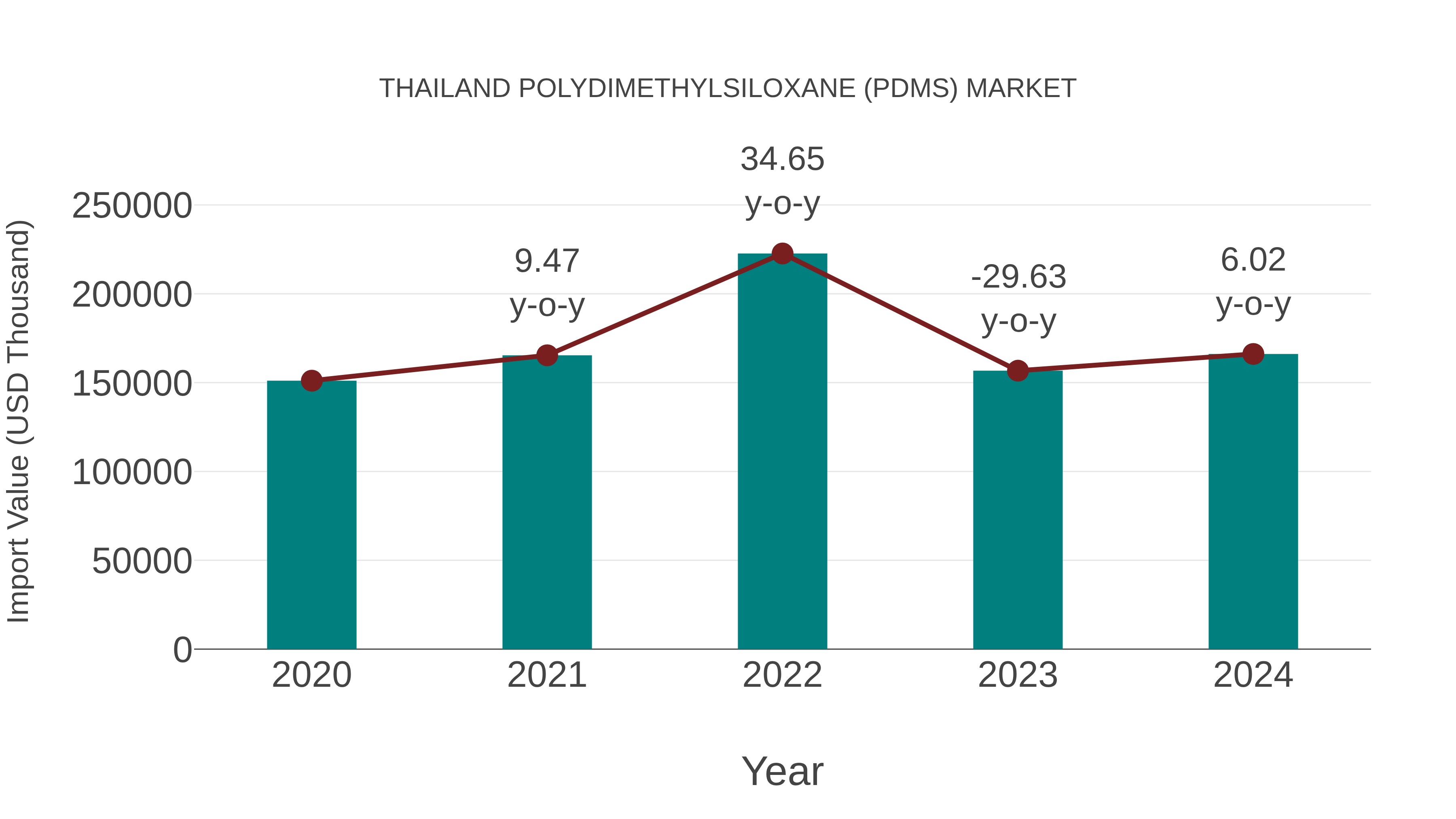Thailand Polydimethylsiloxane (Pdms) Market: Import Trend Analysis