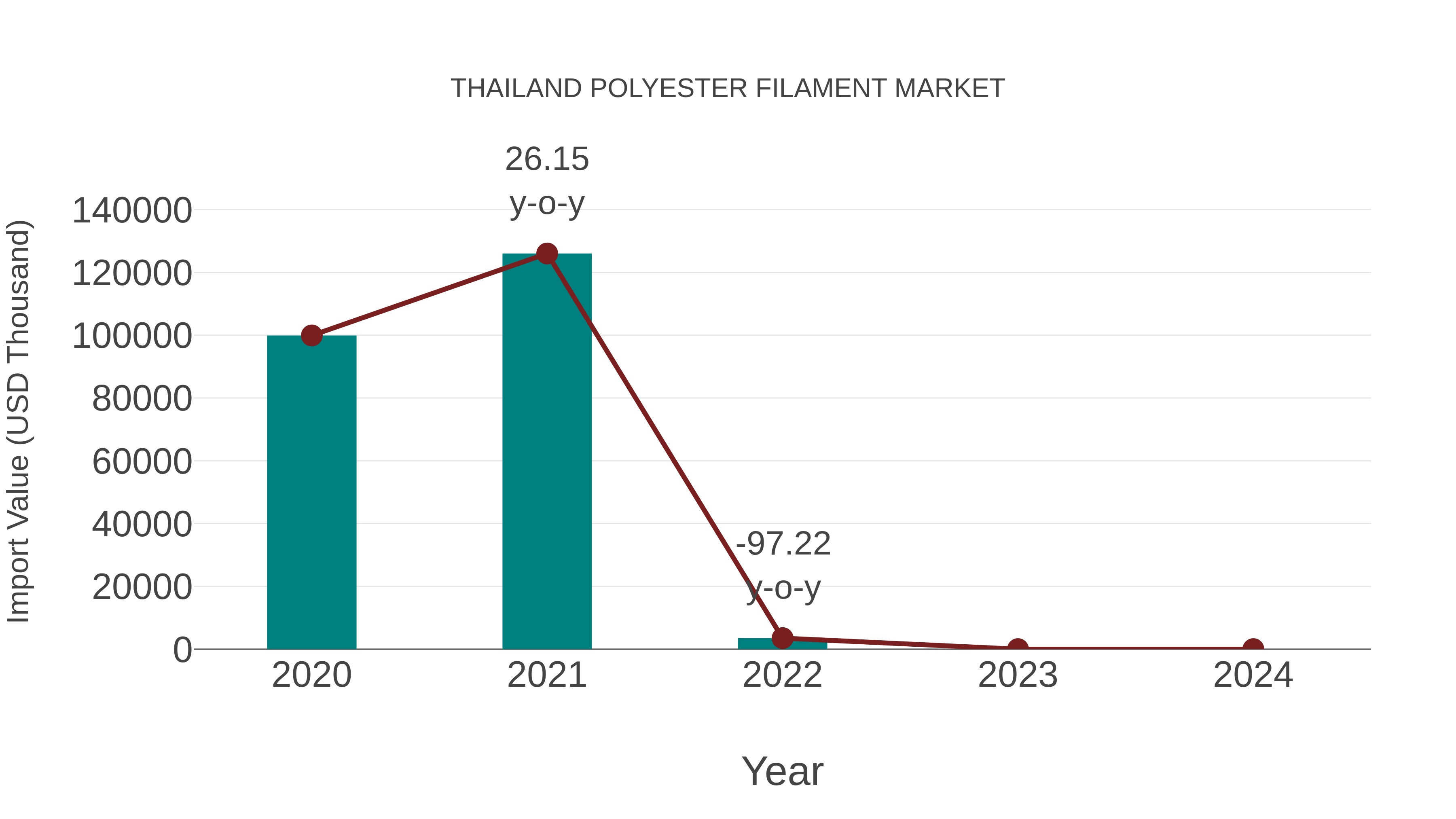 Thailand Polyester Filament Market: Import Trend Analysis