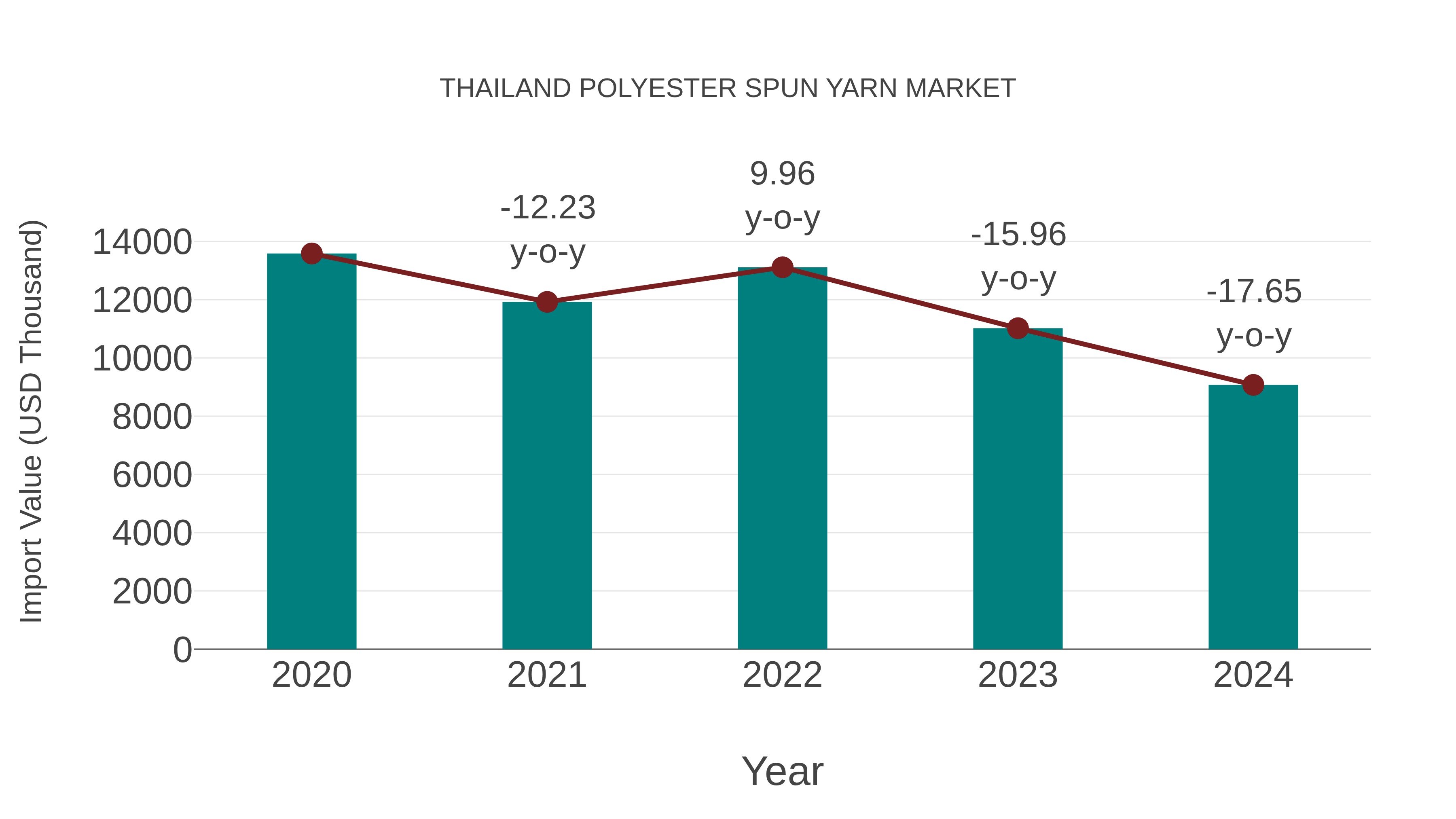  Thailand Polyester Spun Yarn Market: Import Trend Analysis