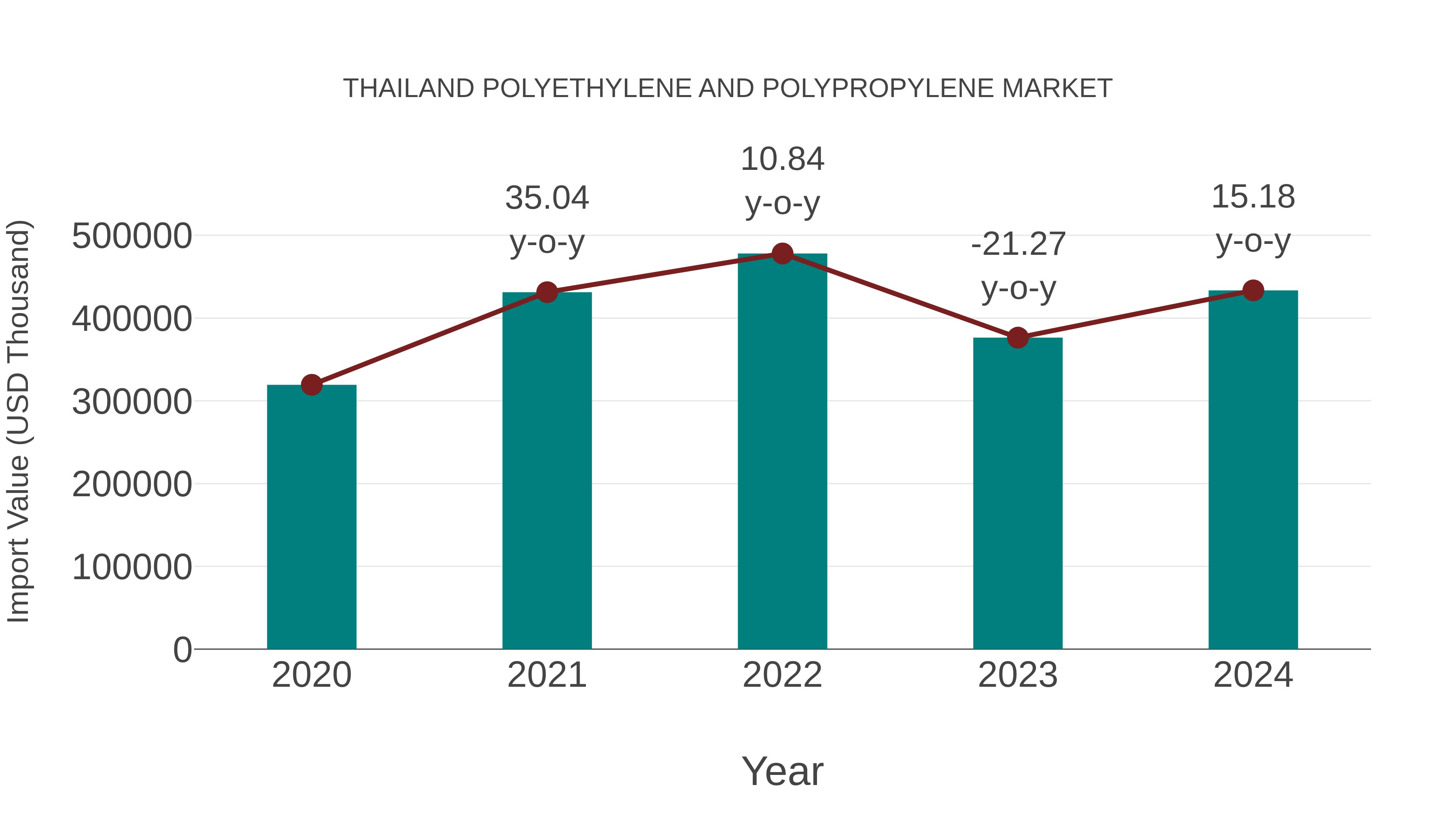  Thailand Polyethylene and Polypropylene Market: Import Trend Analysis