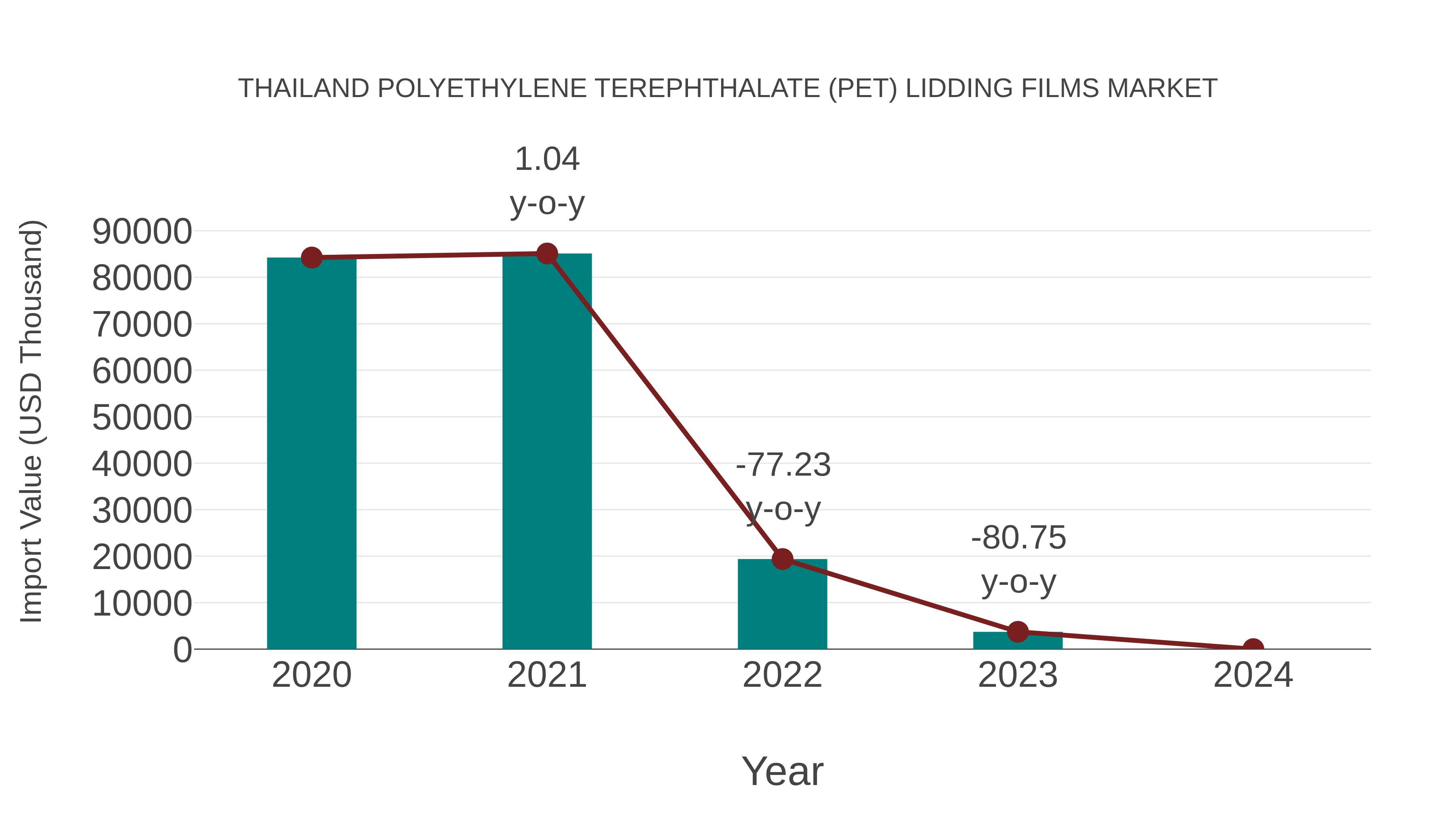 Thailand Polyethylene Terephthalate (Pet) Lidding Films Market: Import Trend Analysis