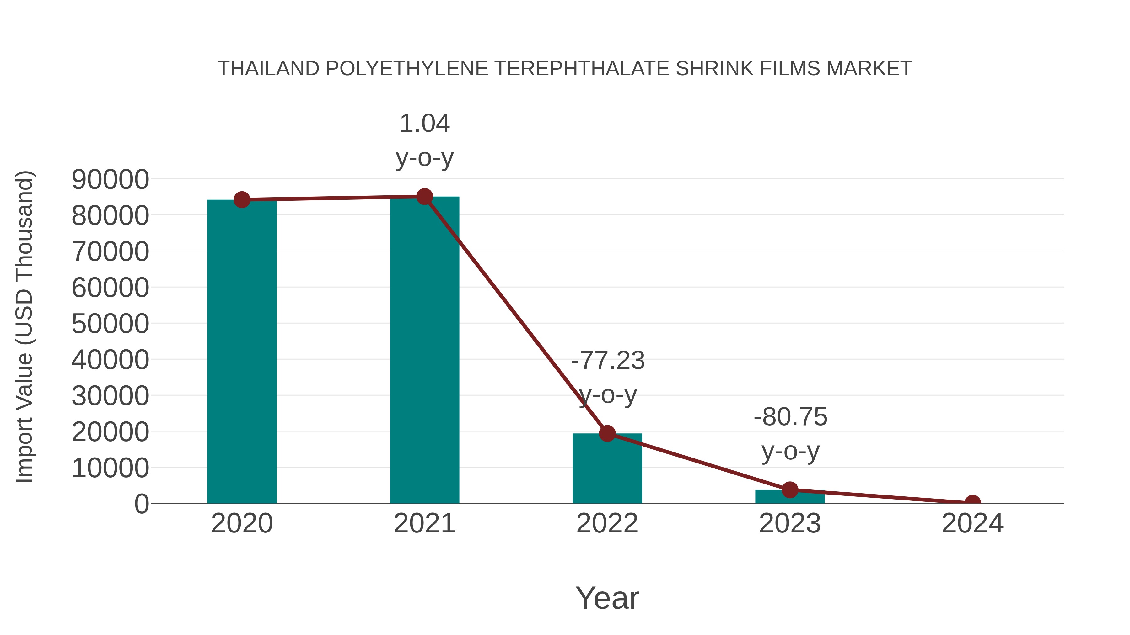 Thailand Polyethylene Terephthalate Shrink Films Market: Import Trend Analysis