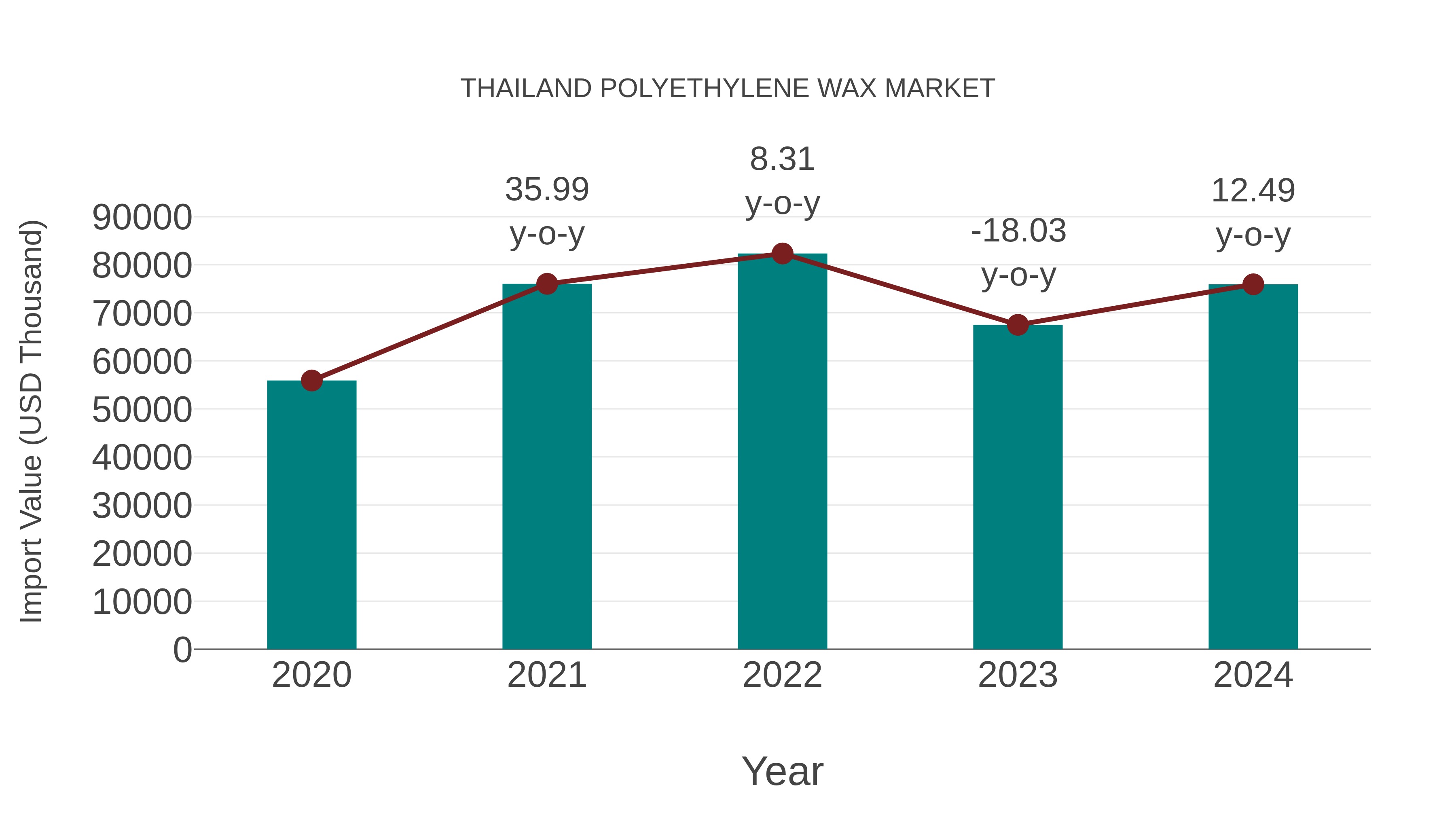  Thailand Polyethylene Wax Market: Import Trend Analysis