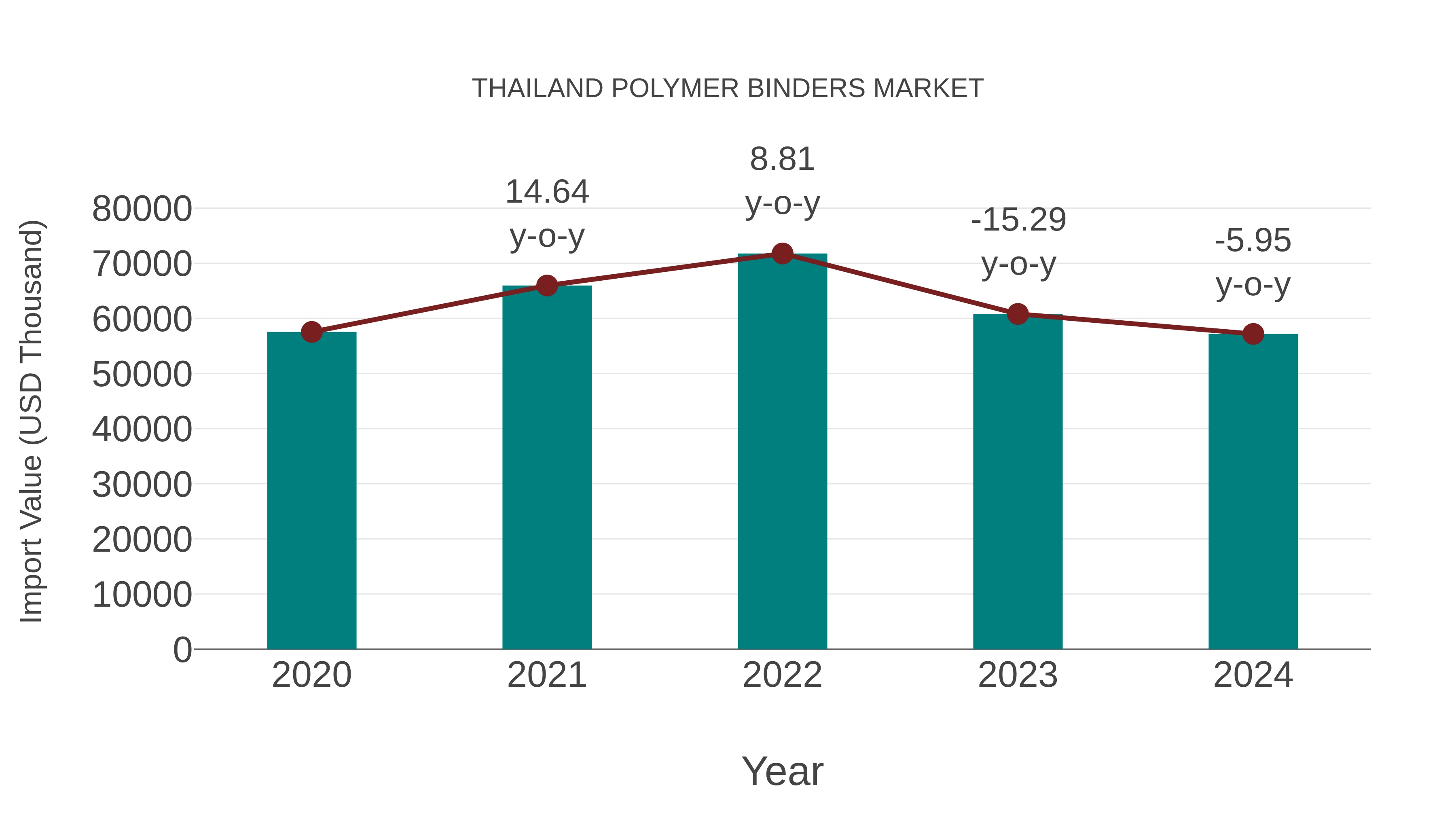  Thailand Polymer Binders Market: Import Trend Analysis