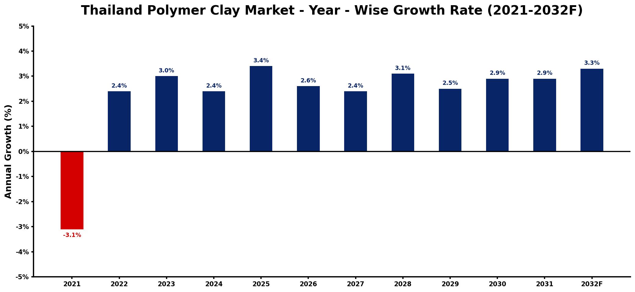 Thailand Polymer Clay Market Year-wise Growth Rate and Key Drivers