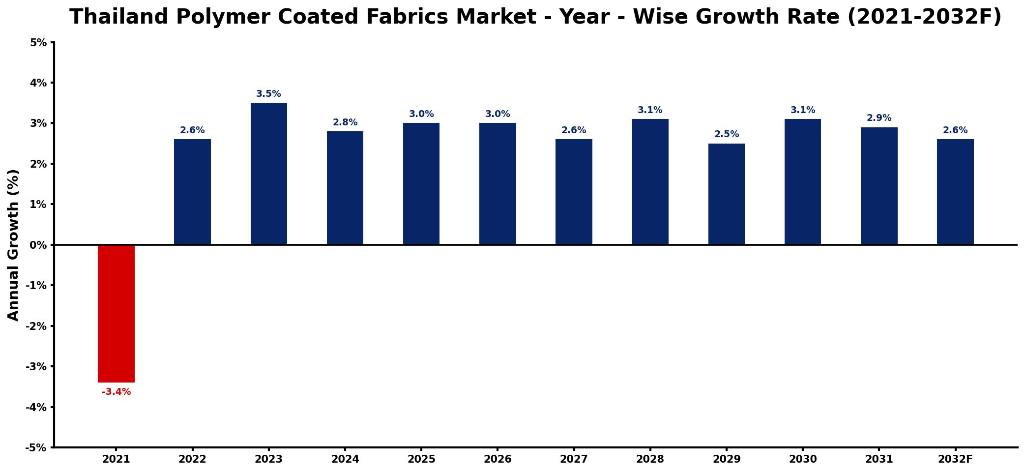 Thailand Polymer Coated Fabrics Market Year-wise Growth Rate and Key Drivers
